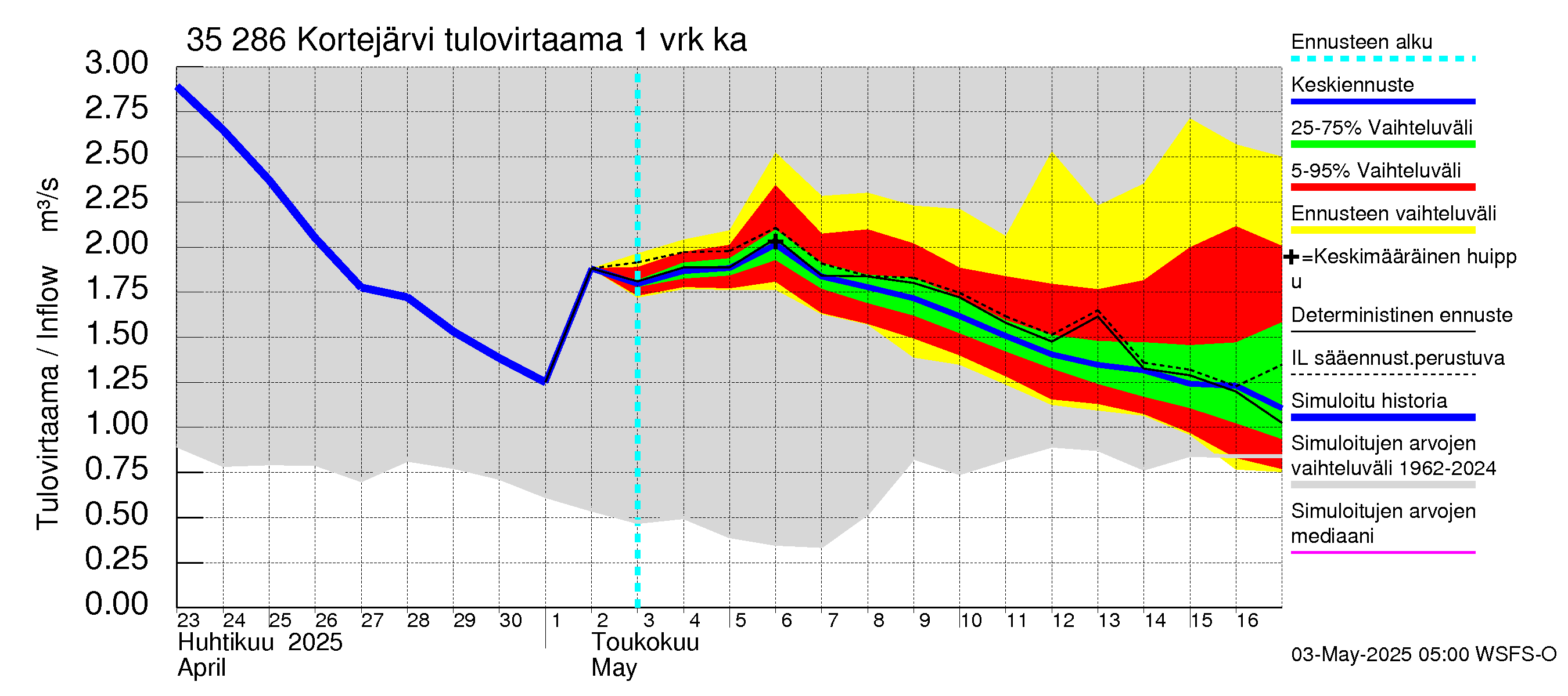 Kokemäenjoen vesistöalue - Kortejärvi: Tulovirtaama - jakaumaennuste