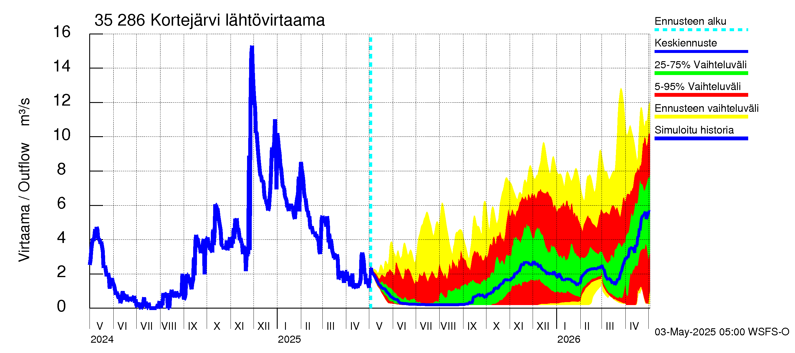 Kokemäenjoen vesistöalue - Kortejärvi: Lähtövirtaama / juoksutus - jakaumaennuste