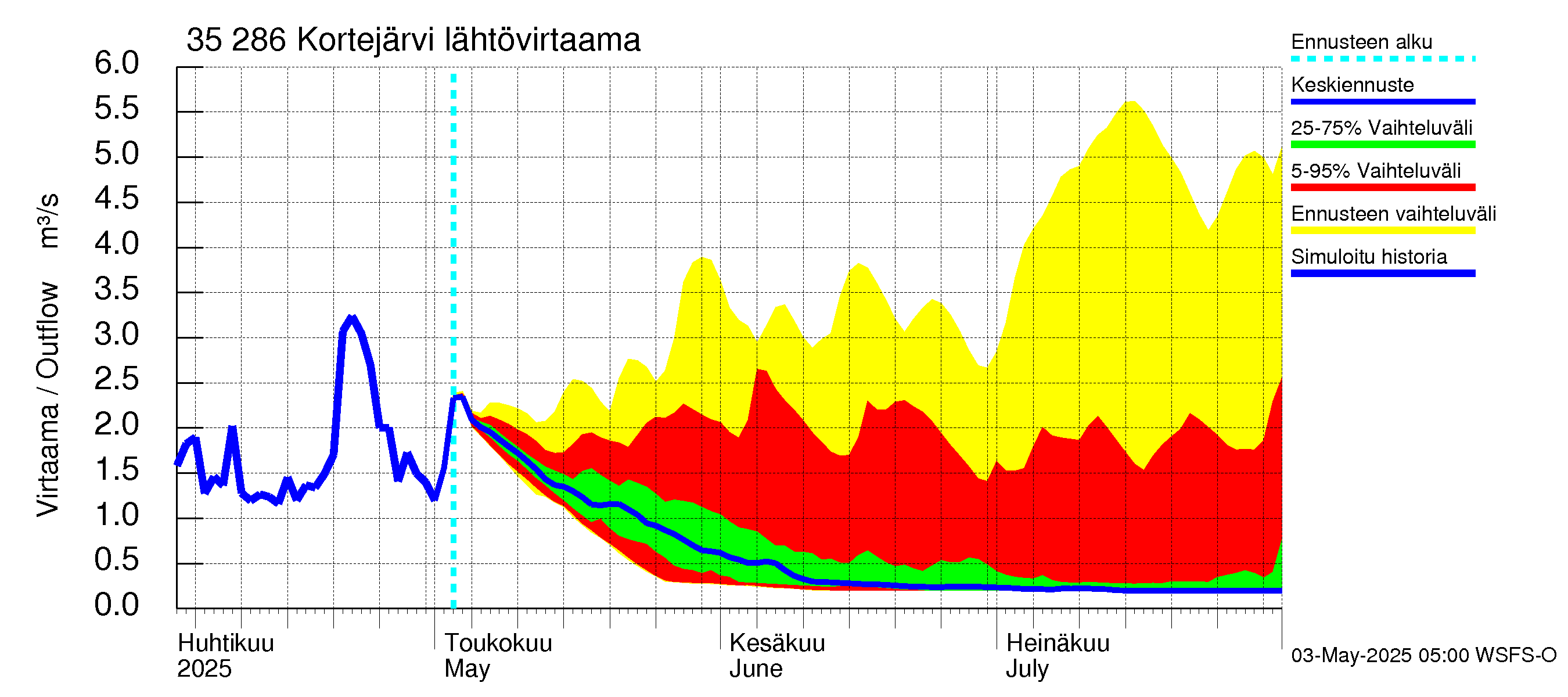 Kokemäenjoen vesistöalue - Kortejärvi: Lähtövirtaama / juoksutus - jakaumaennuste