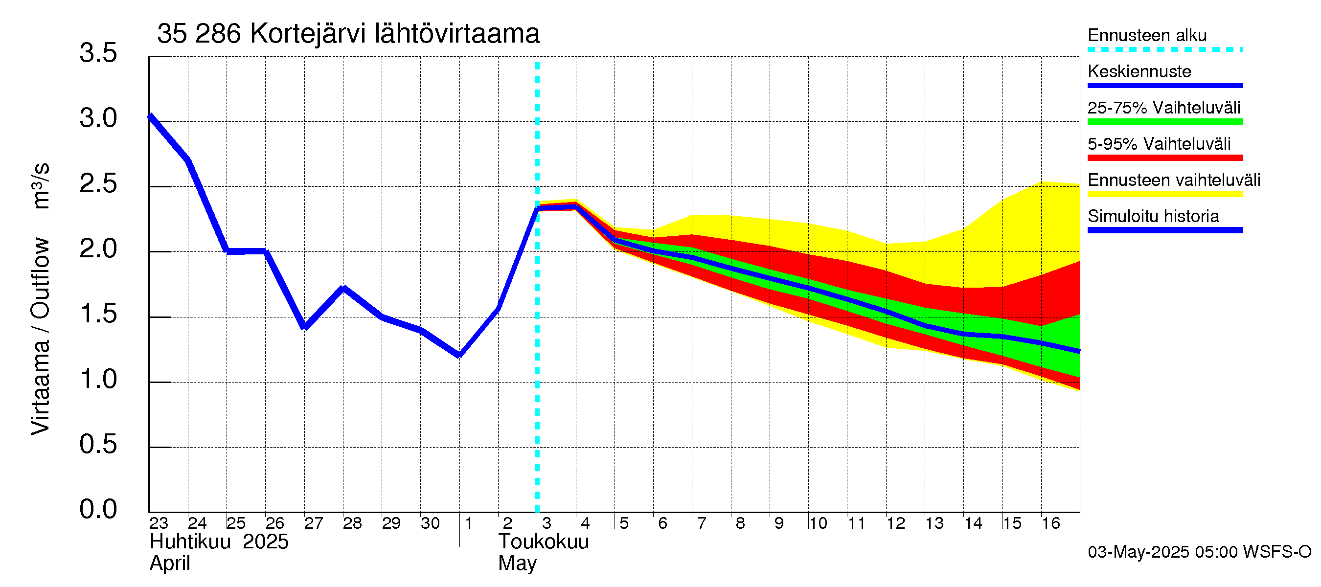 Kokemäenjoen vesistöalue - Kortejärvi: Lähtövirtaama / juoksutus - jakaumaennuste