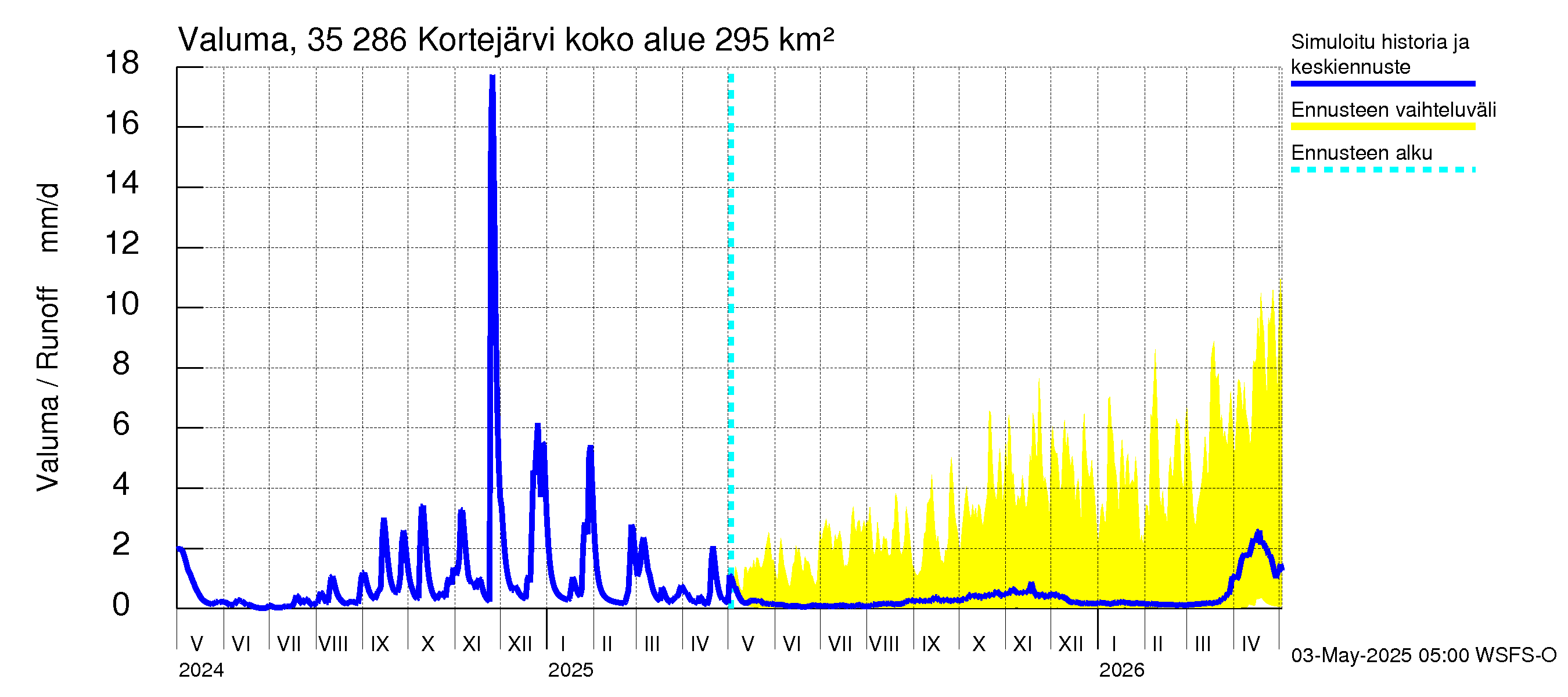 Kokemäenjoen vesistöalue - Kortejärvi: Valuma