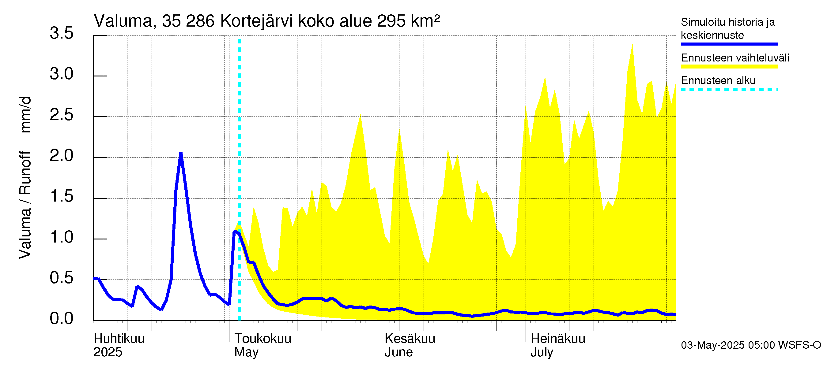 Kokemäenjoen vesistöalue - Kortejärvi: Valuma