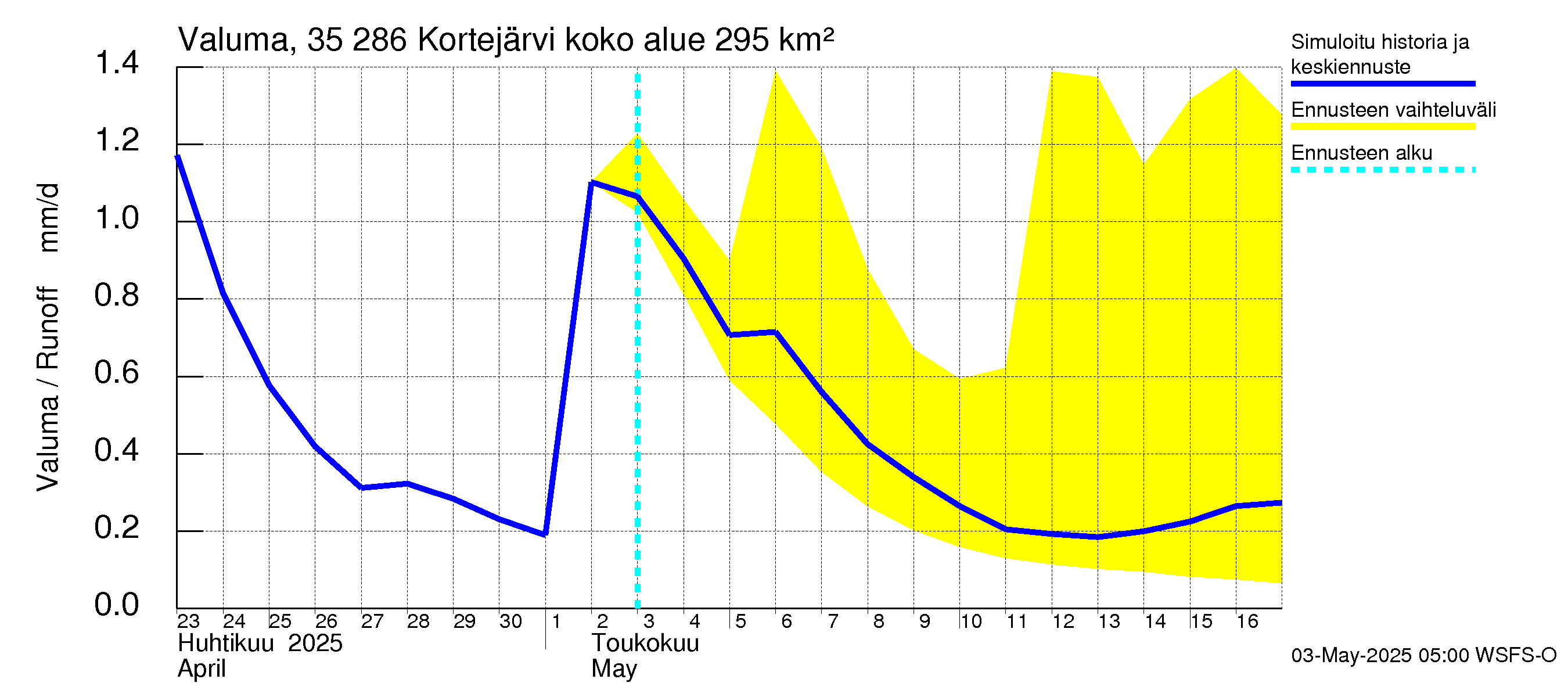 Kokemäenjoen vesistöalue - Kortejärvi: Valuma