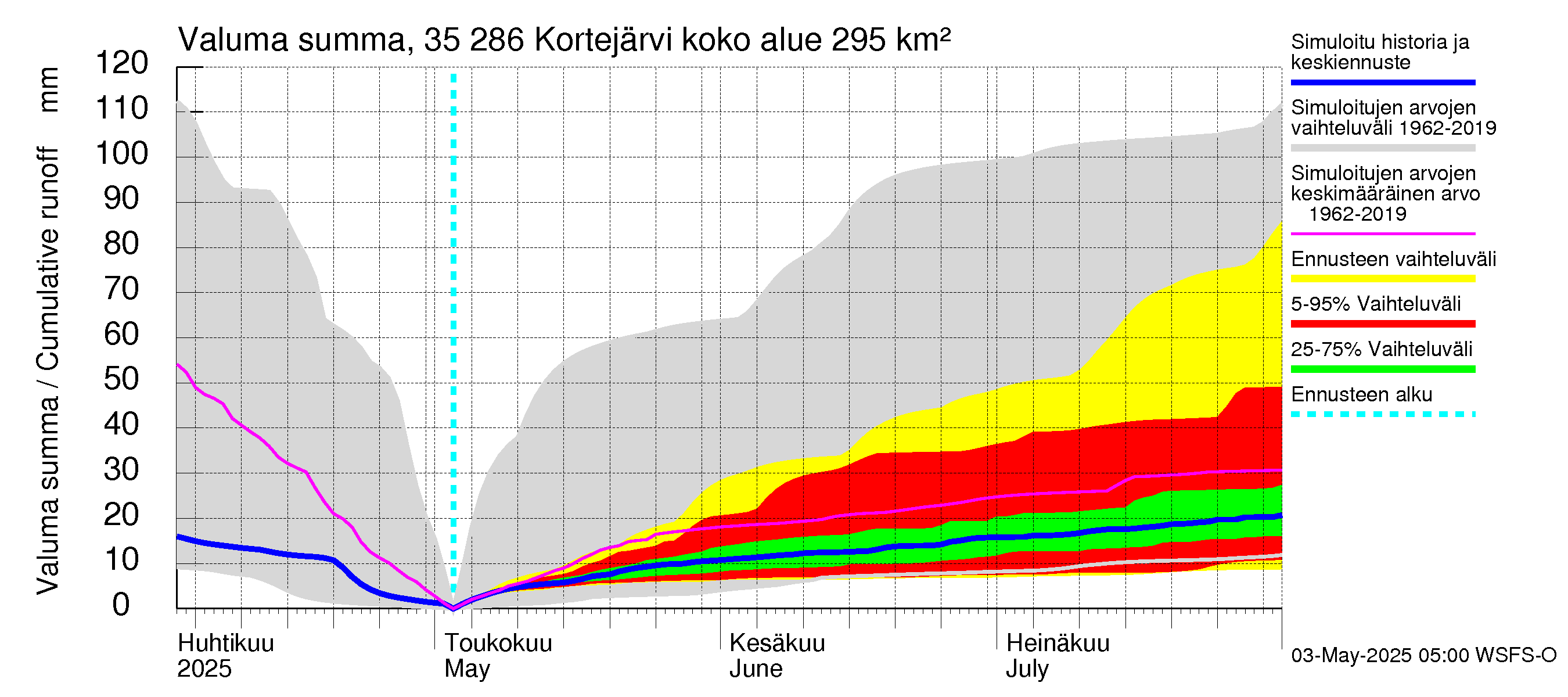 Kokemäenjoen vesistöalue - Kortejärvi: Valuma - summa
