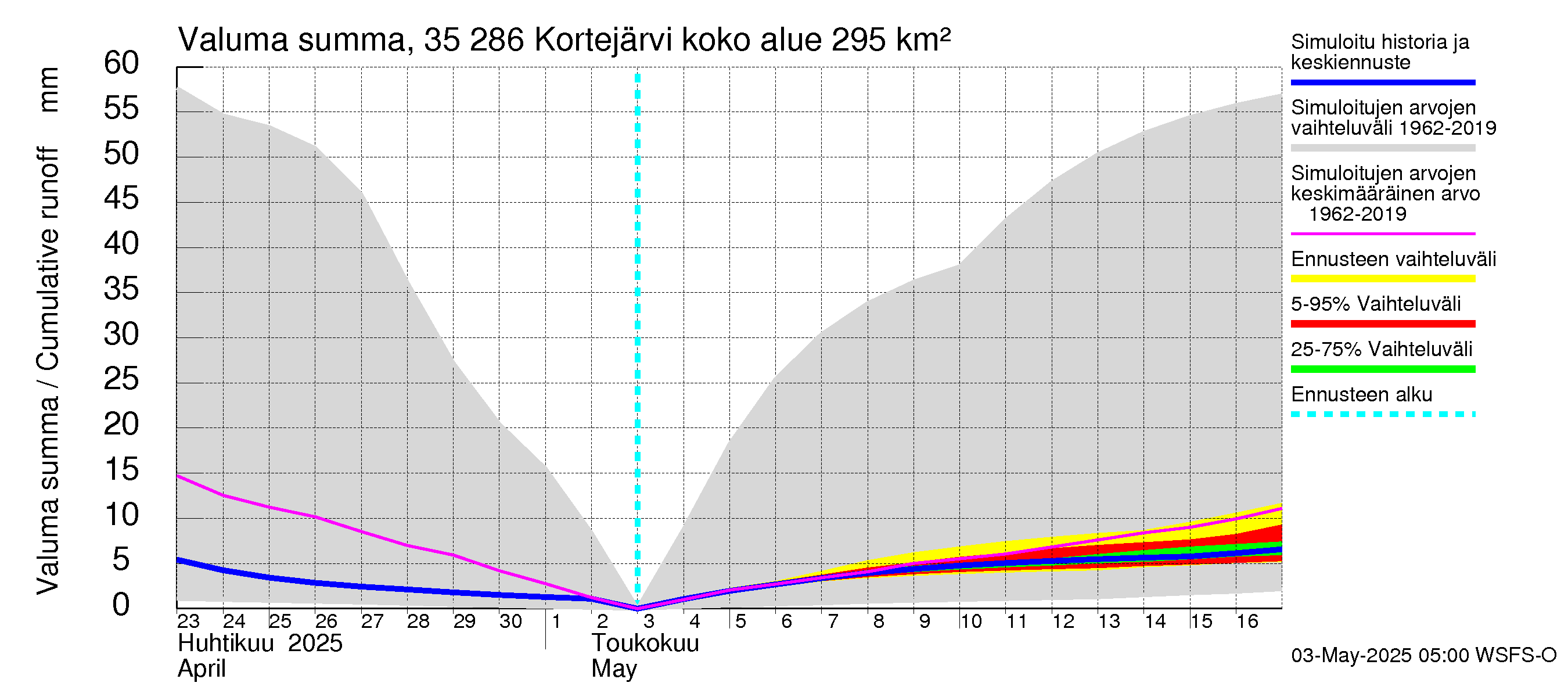 Kokemäenjoen vesistöalue - Kortejärvi: Valuma - summa