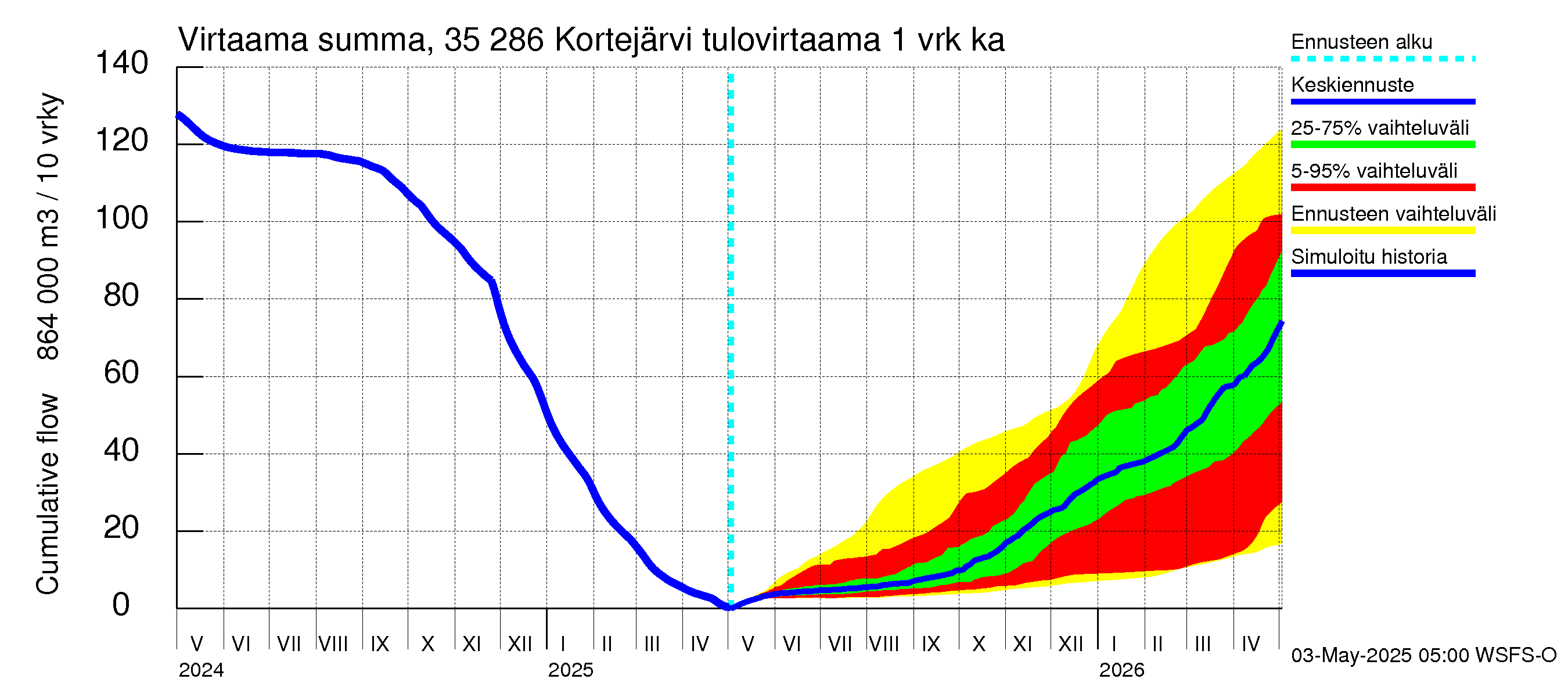 Kokemäenjoen vesistöalue - Kortejärvi: Tulovirtaama - summa