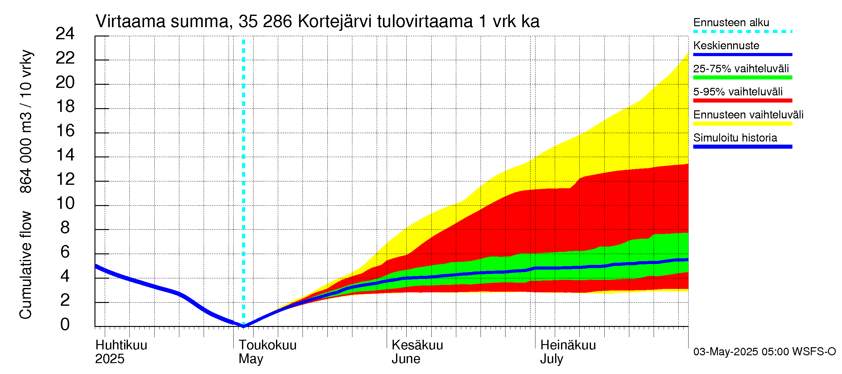 Kokemäenjoen vesistöalue - Kortejärvi: Tulovirtaama - summa