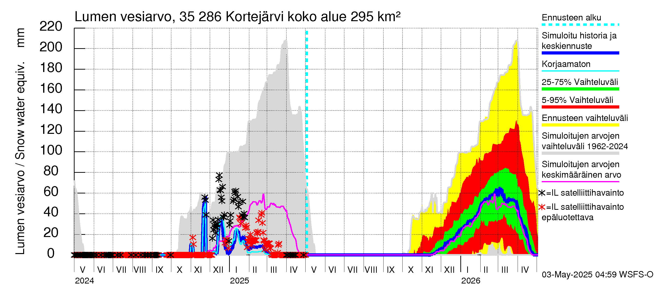 Kokemäenjoen vesistöalue - Kortejärvi: Lumen vesiarvo