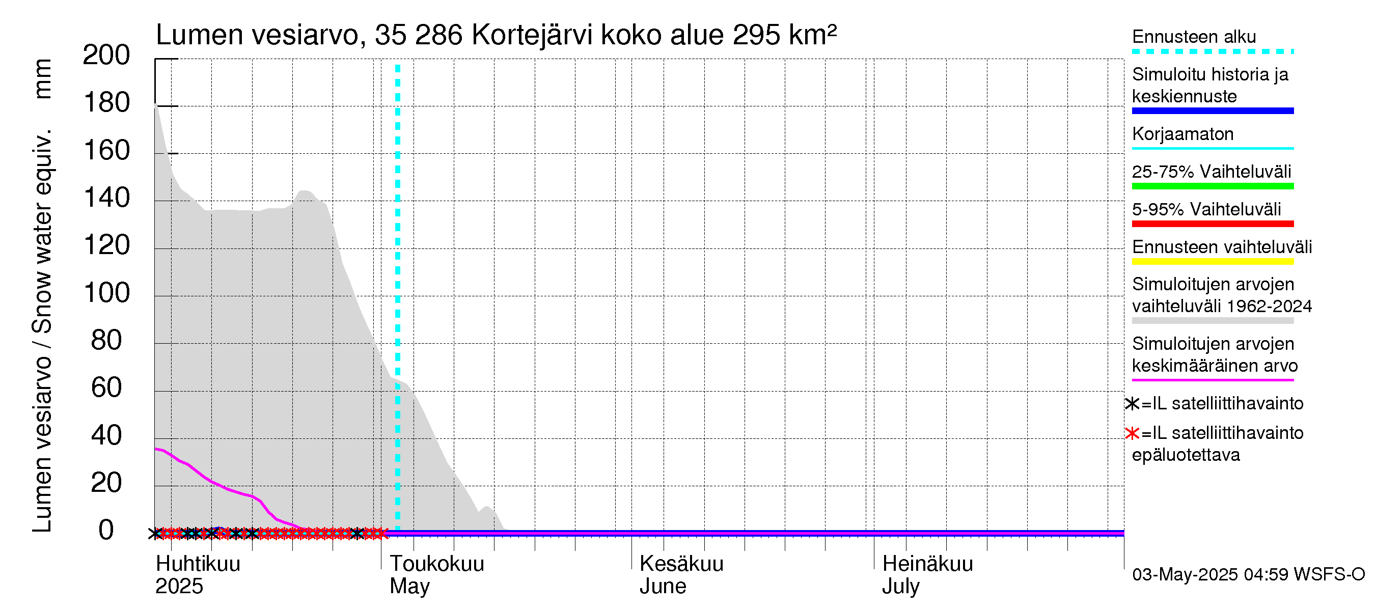 Kokemäenjoen vesistöalue - Kortejärvi: Lumen vesiarvo