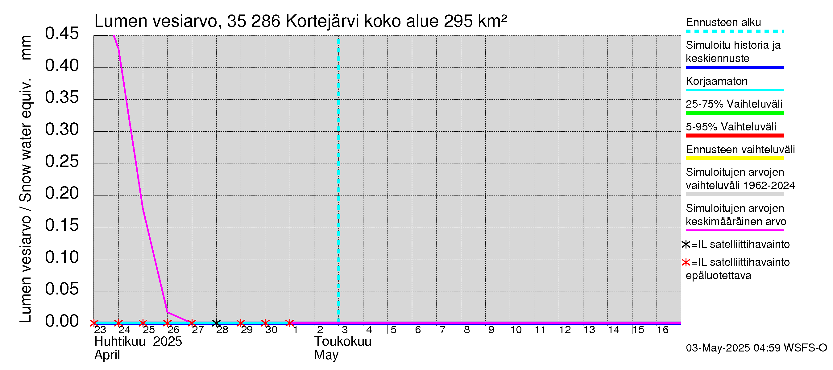 Kokemäenjoen vesistöalue - Kortejärvi: Lumen vesiarvo
