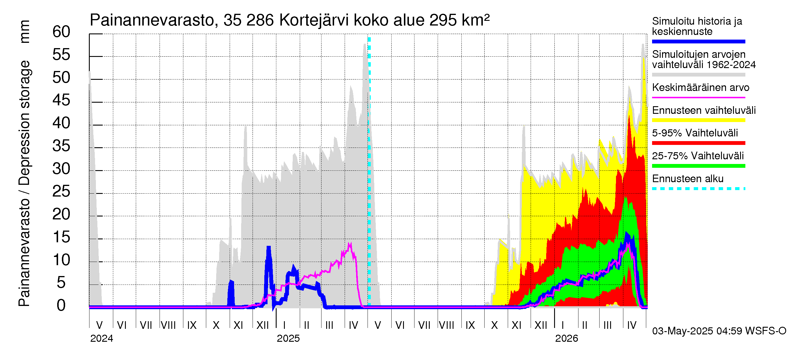 Kokemäenjoen vesistöalue - Kortejärvi: Painannevarasto