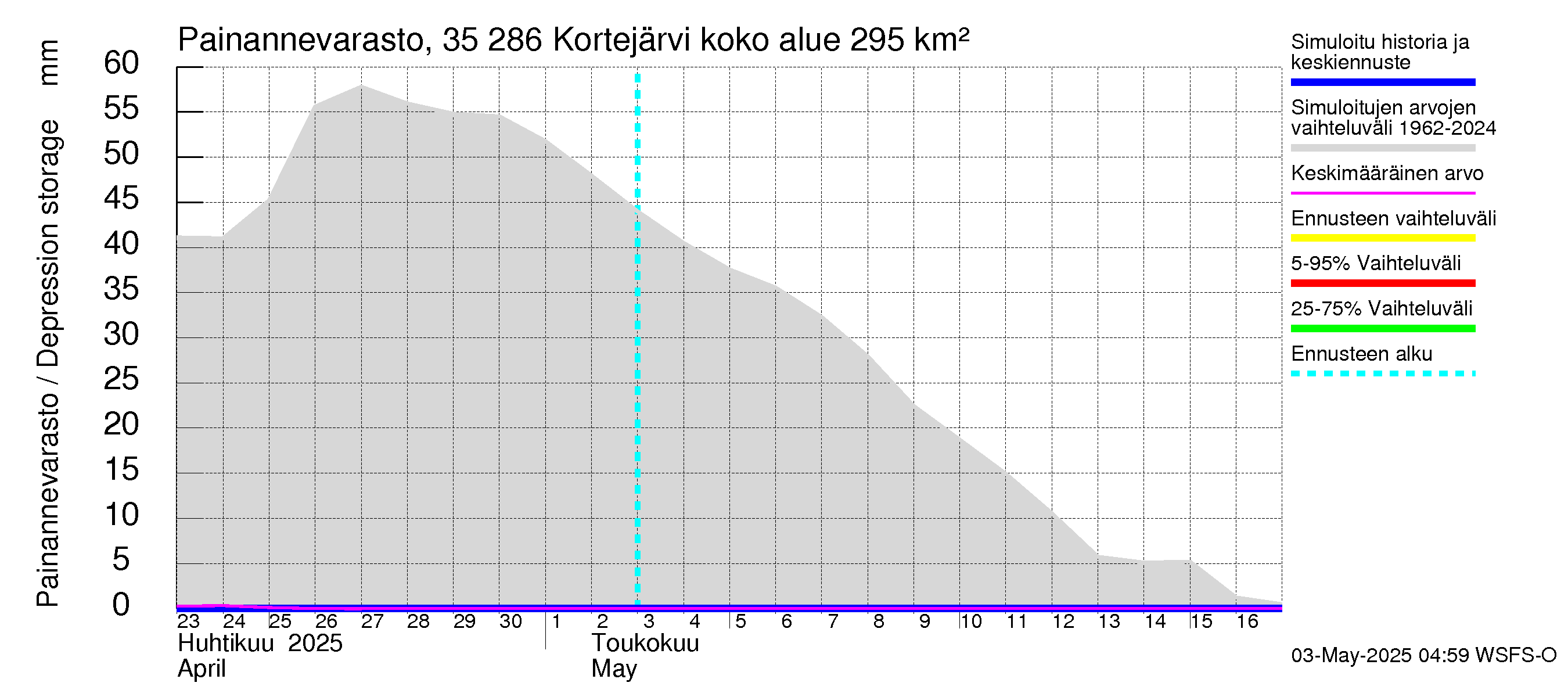 Kokemäenjoen vesistöalue - Kortejärvi: Painannevarasto