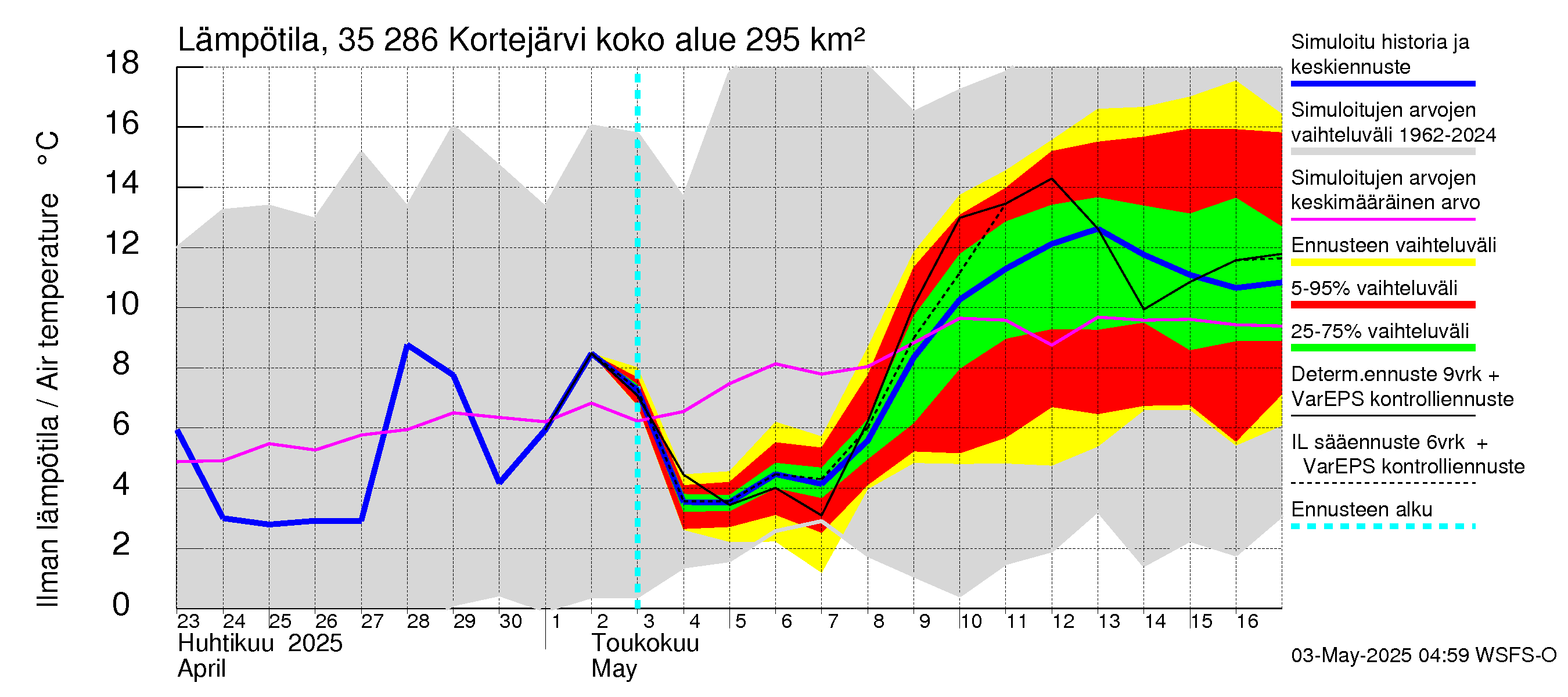 Kokemäenjoen vesistöalue - Kortejärvi: Ilman lämpötila