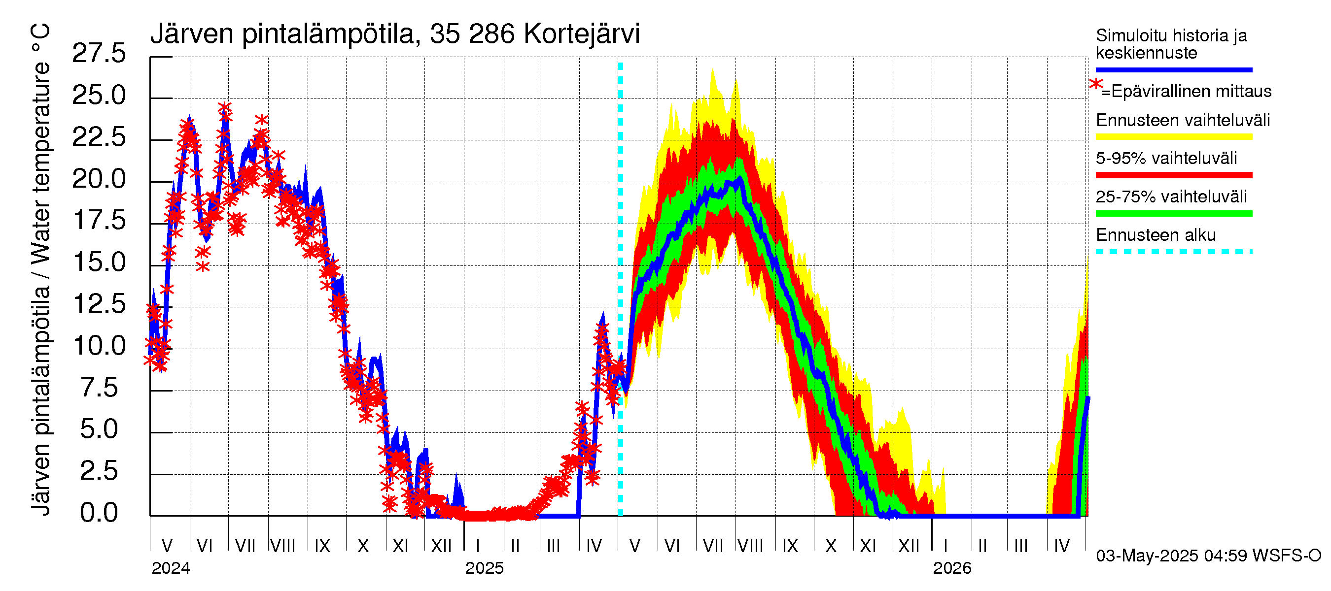 Kokemäenjoen vesistöalue - Kortejärvi: Järven pintalämpötila