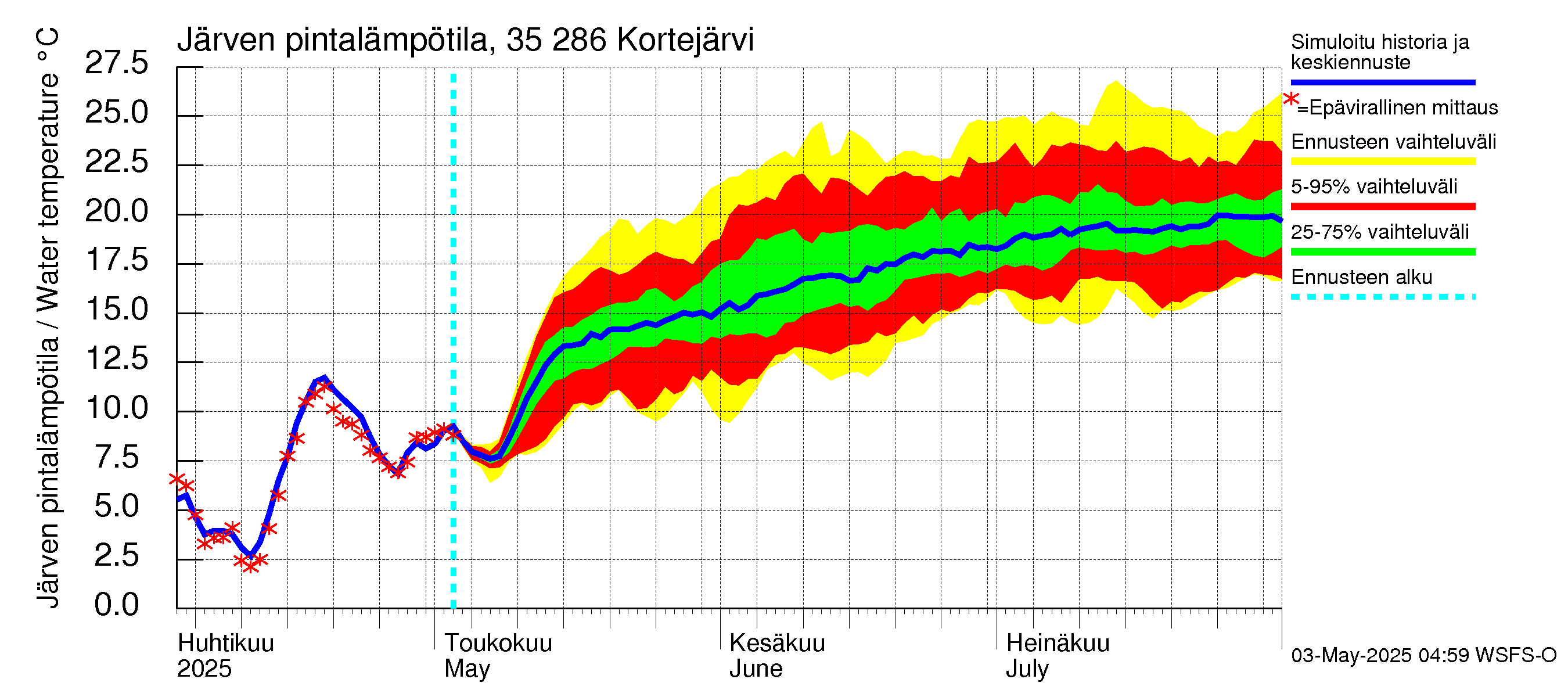 Kokemäenjoen vesistöalue - Kortejärvi: Järven pintalämpötila
