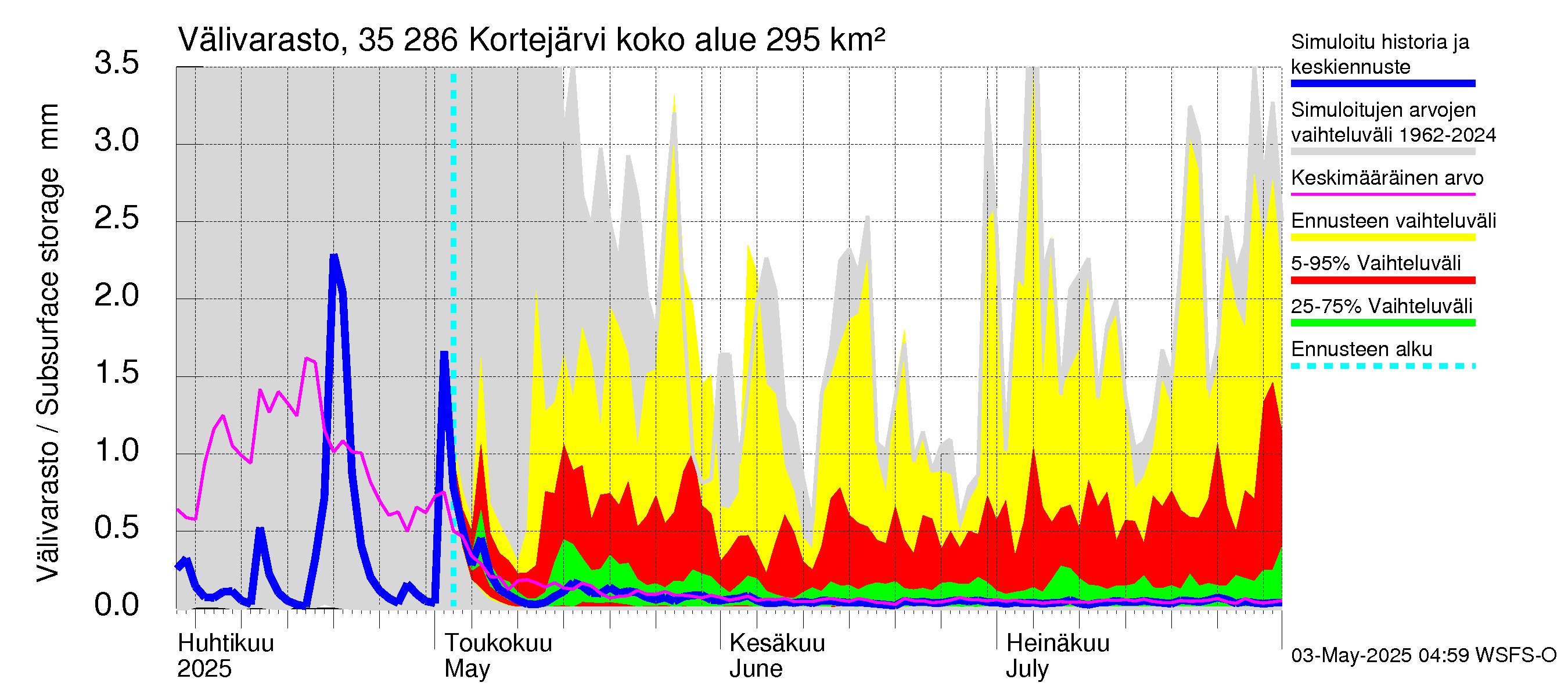 Kokemäenjoen vesistöalue - Kortejärvi: Välivarasto