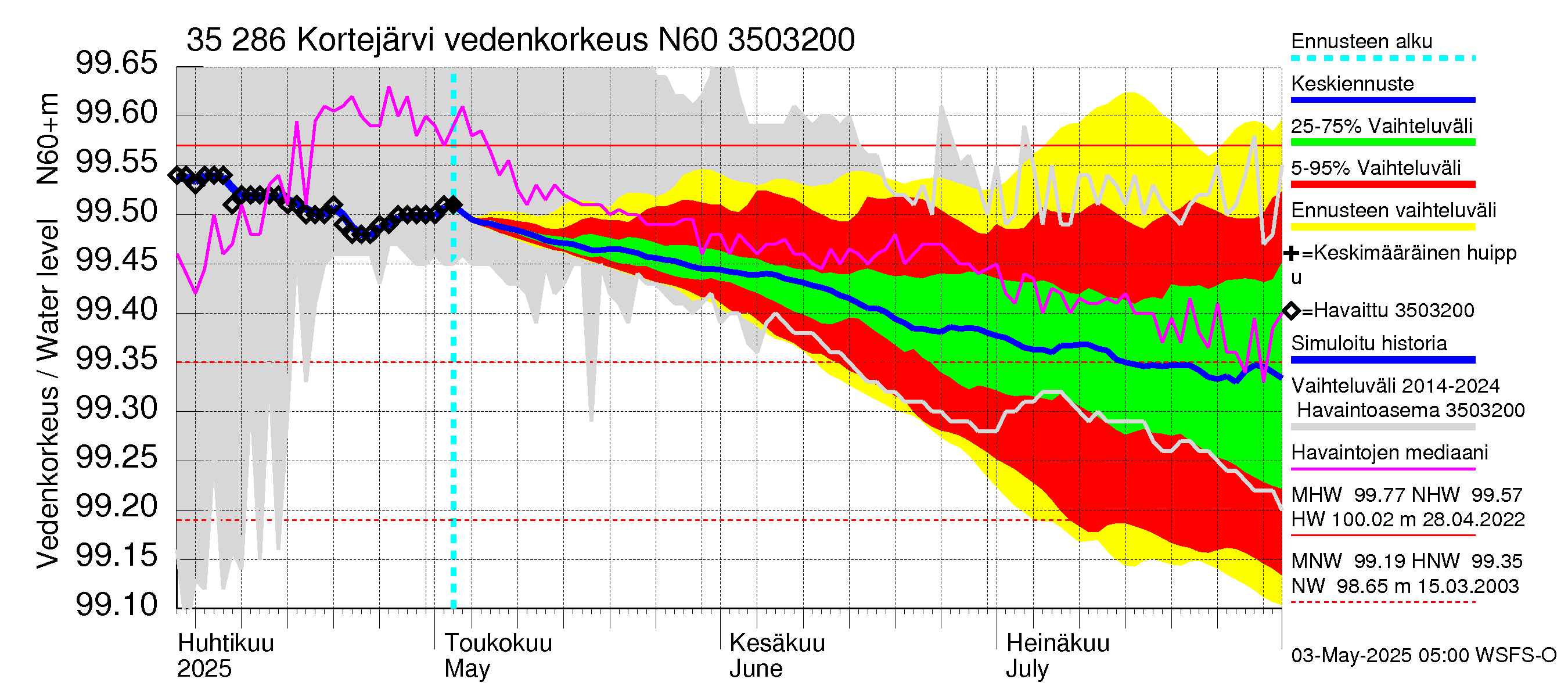 Kokemäenjoen vesistöalue - Kortejärvi: Vedenkorkeus - jakaumaennuste