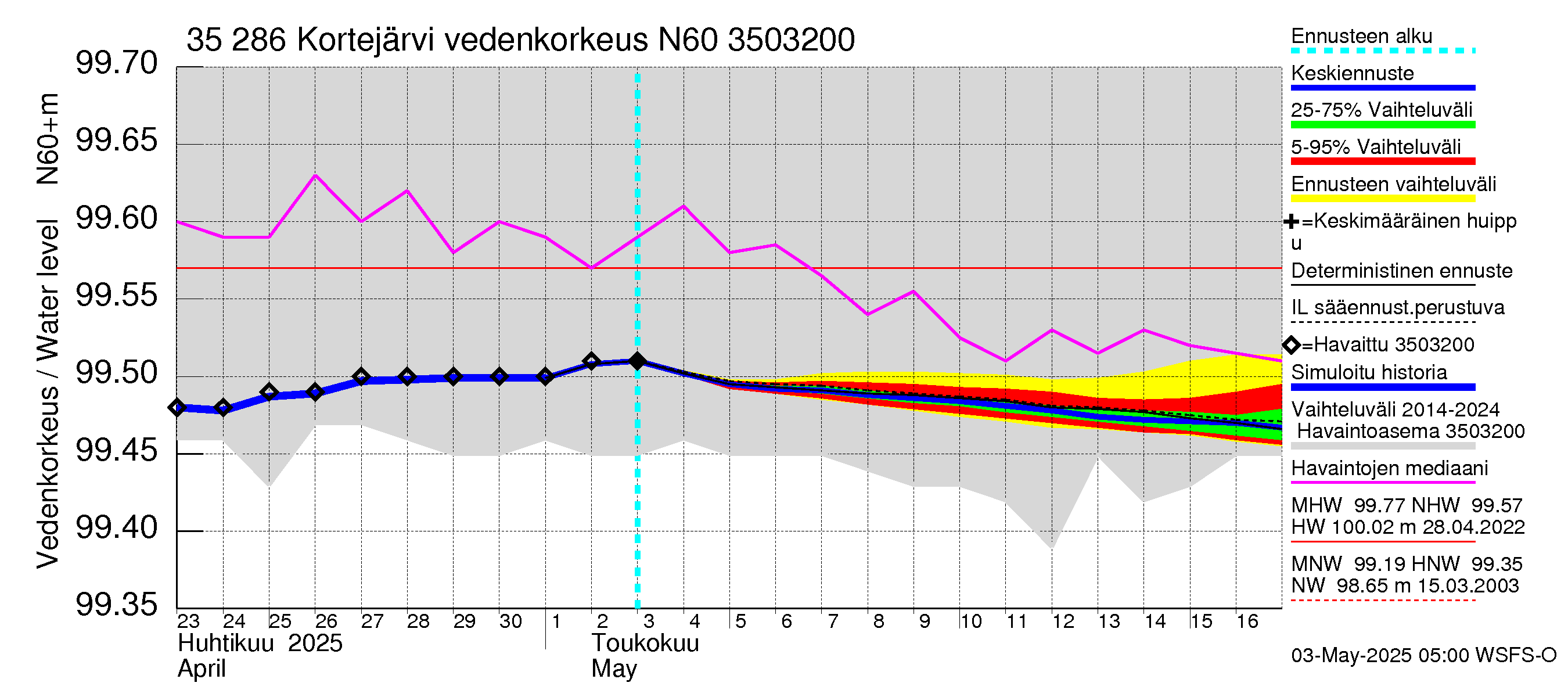 Kokemäenjoen vesistöalue - Kortejärvi: Vedenkorkeus - jakaumaennuste