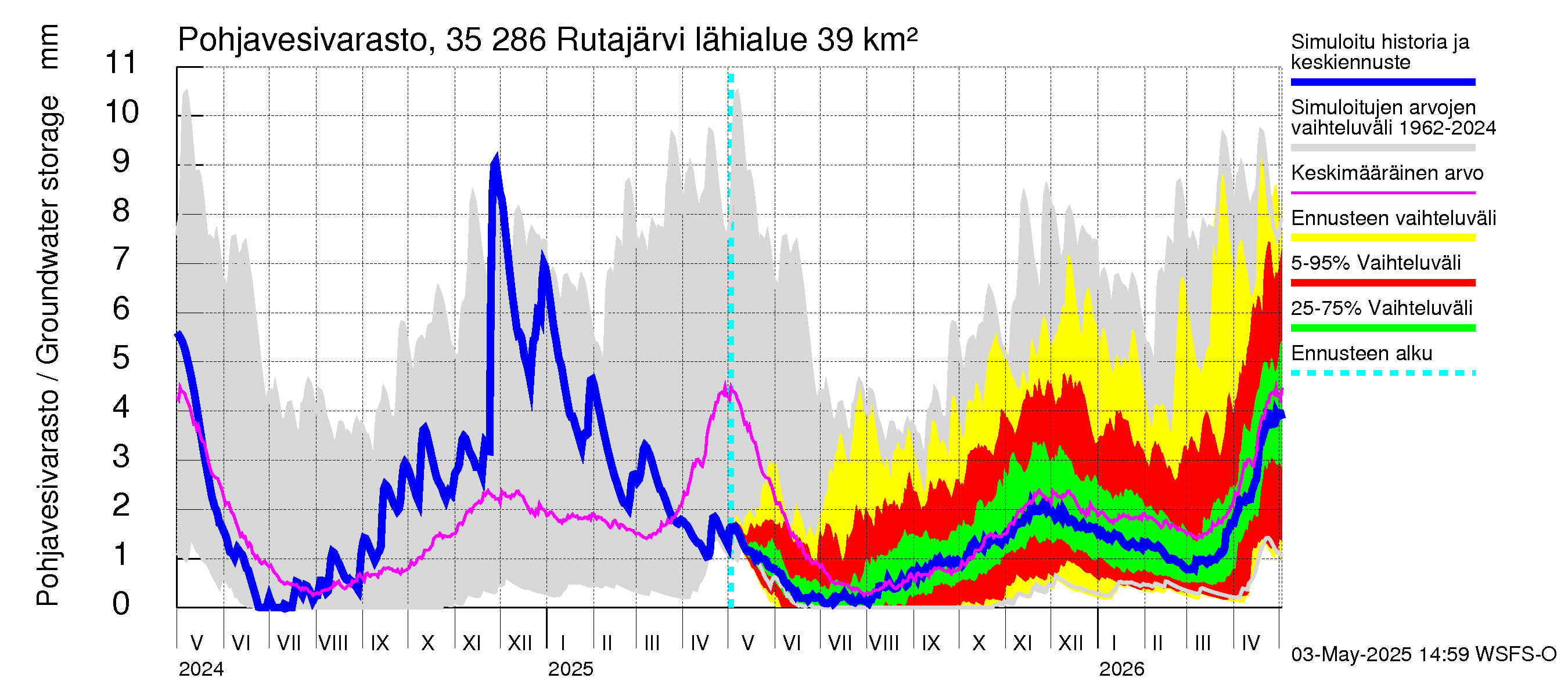 Kokemäenjoen vesistöalue - Rutajärvi: Pohjavesivarasto