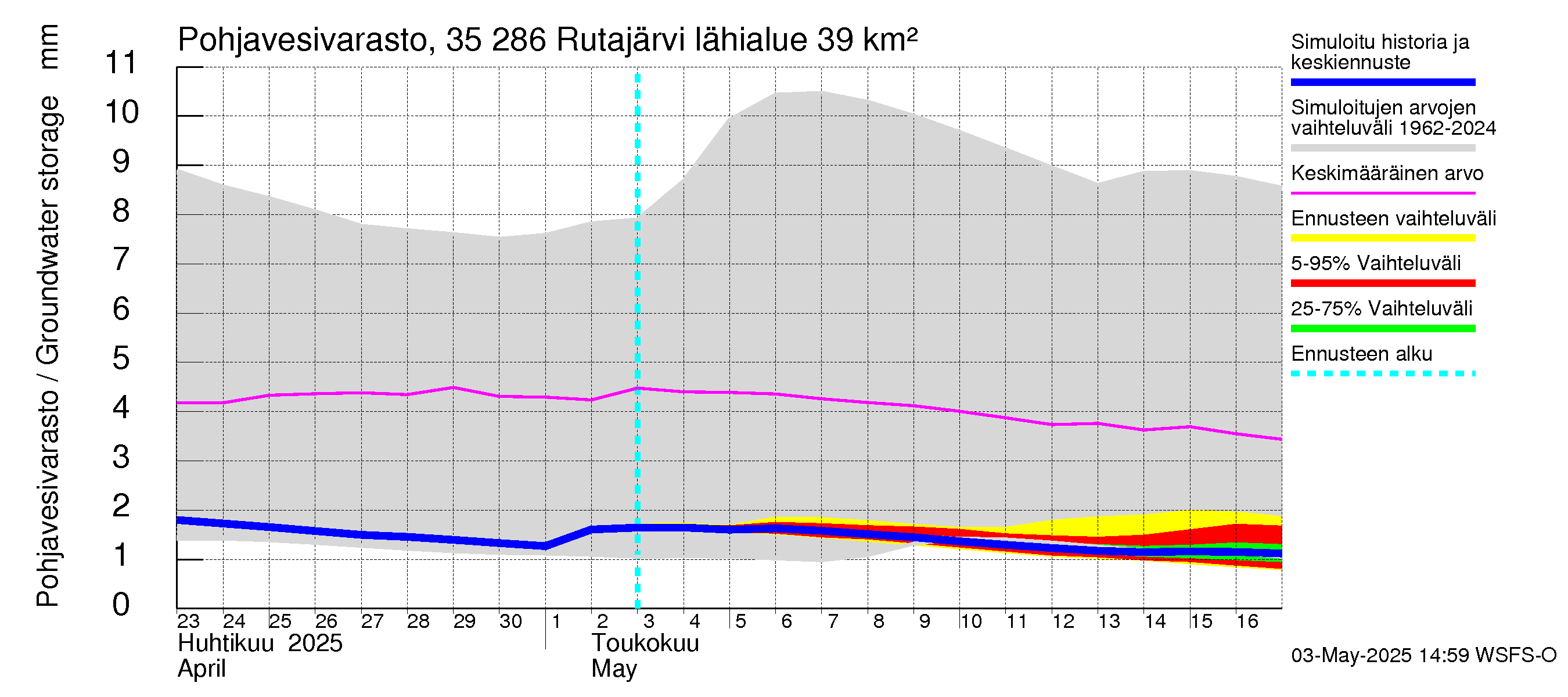 Kokemäenjoen vesistöalue - Rutajärvi: Pohjavesivarasto