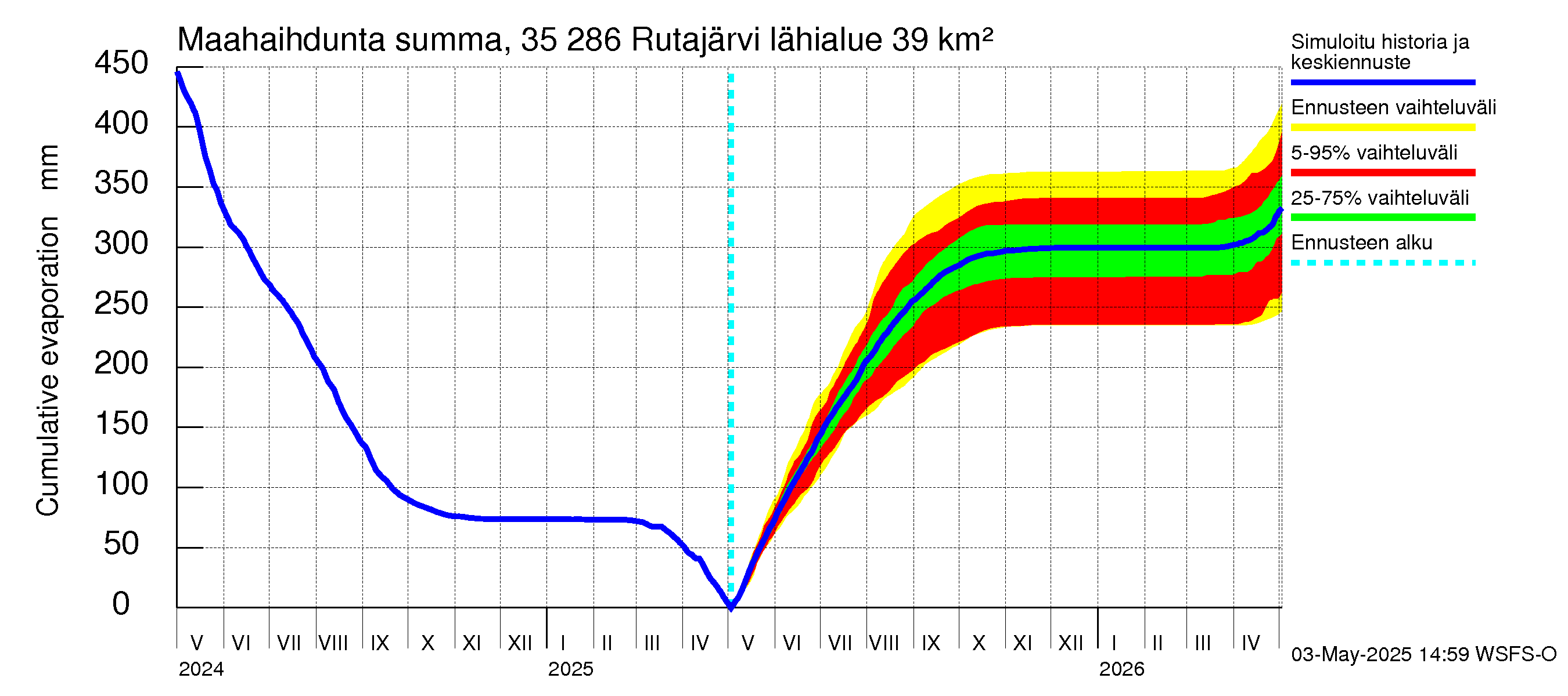 Kokemäenjoen vesistöalue - Rutajärvi: Haihdunta maa-alueelta - summa