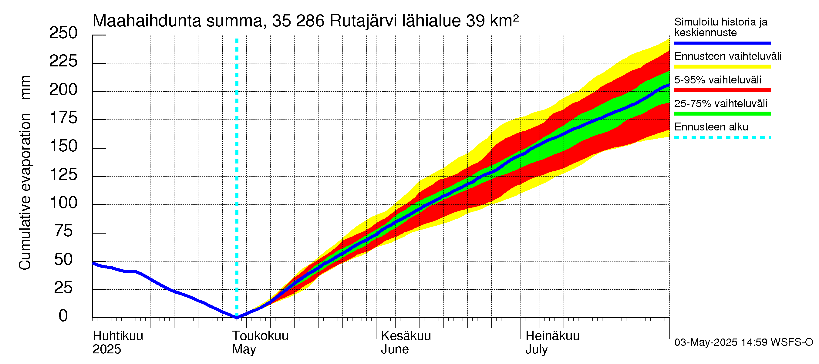 Kokemäenjoen vesistöalue - Rutajärvi: Haihdunta maa-alueelta - summa