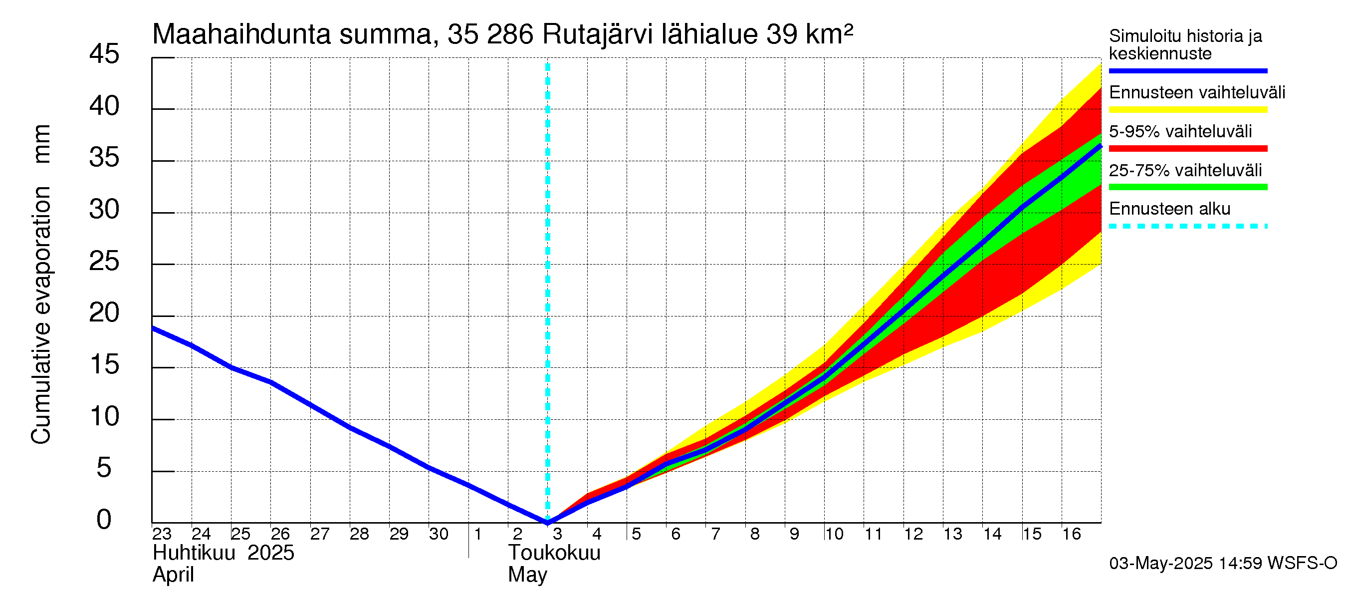 Kokemäenjoen vesistöalue - Rutajärvi: Haihdunta maa-alueelta - summa