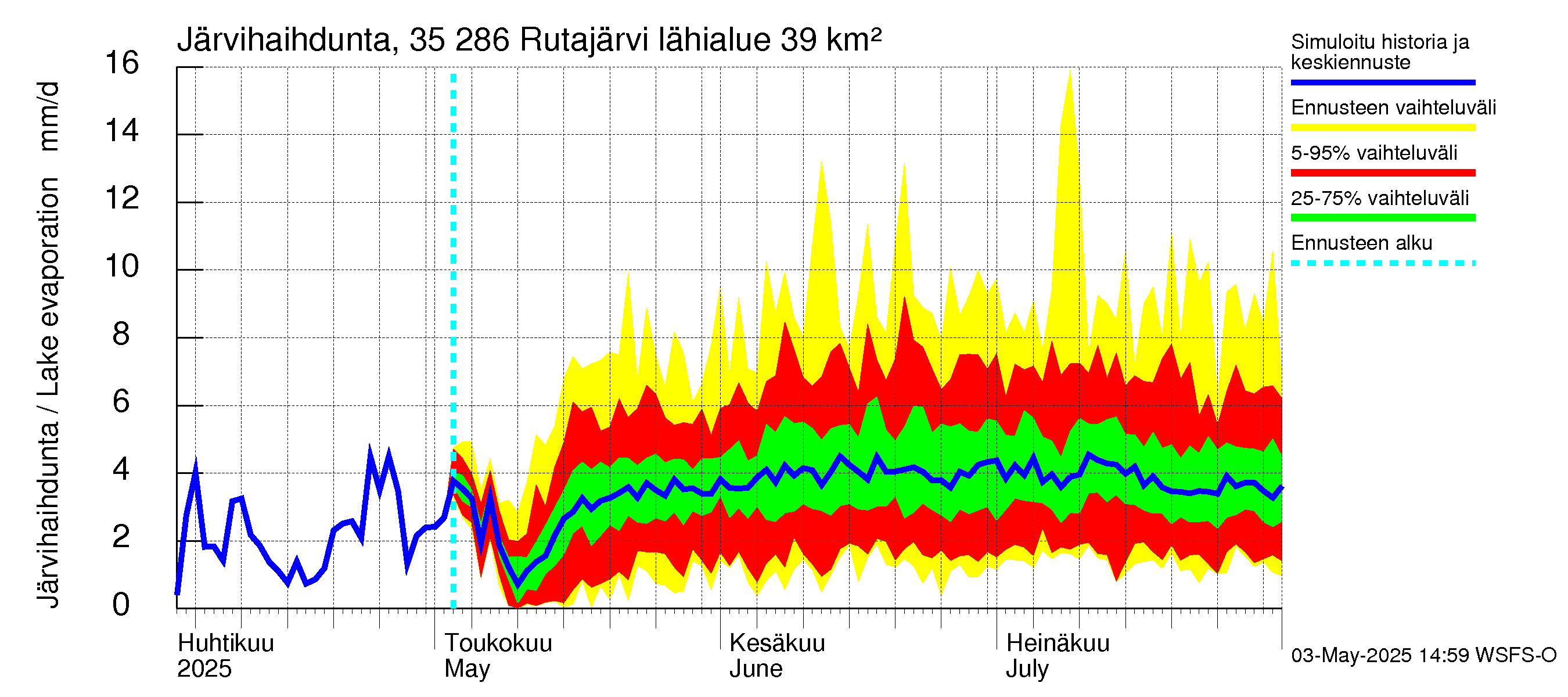 Kokemäenjoen vesistöalue - Rutajärvi: Järvihaihdunta