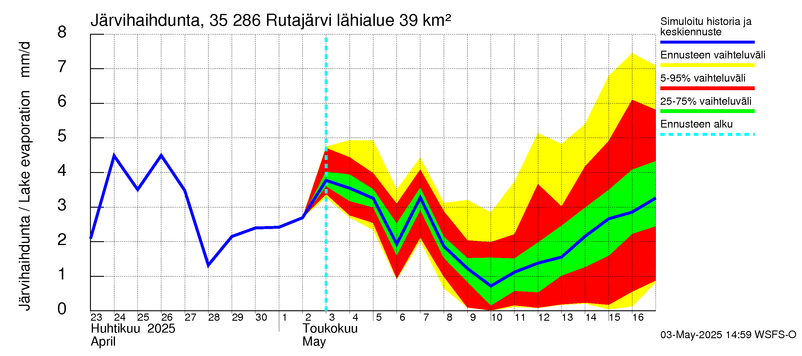 Kokemäenjoen vesistöalue - Rutajärvi: Järvihaihdunta