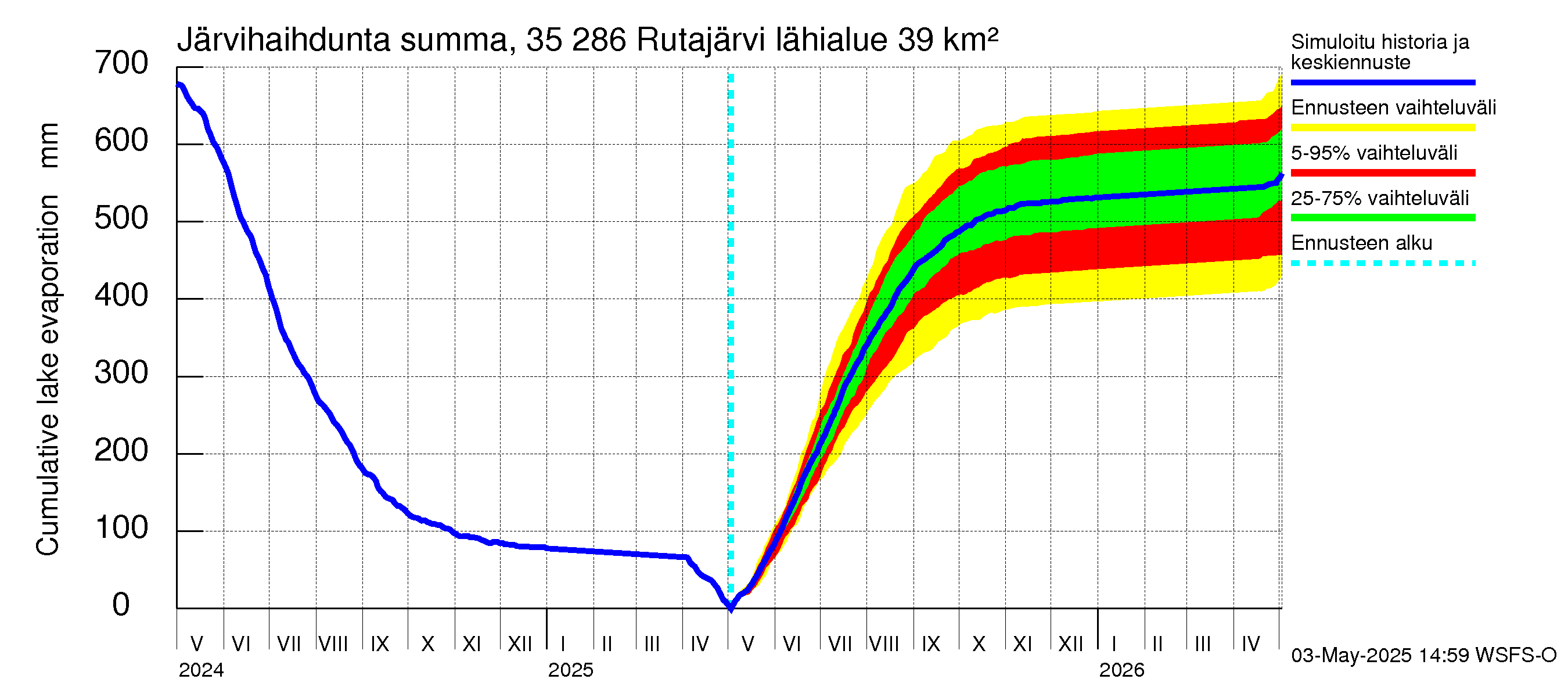 Kokemäenjoen vesistöalue - Rutajärvi: Järvihaihdunta - summa