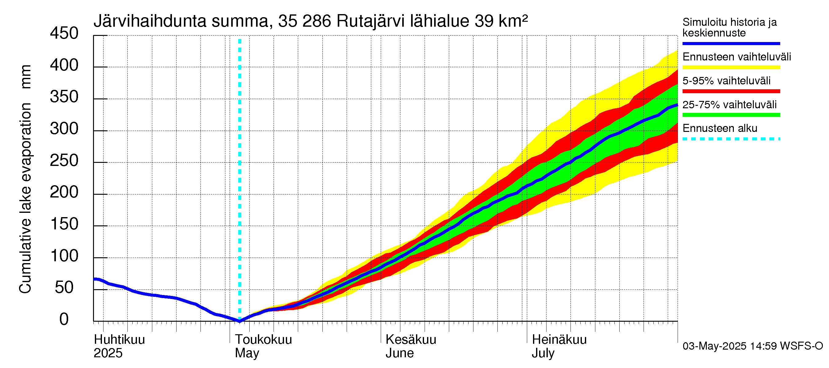 Kokemäenjoen vesistöalue - Rutajärvi: Järvihaihdunta - summa