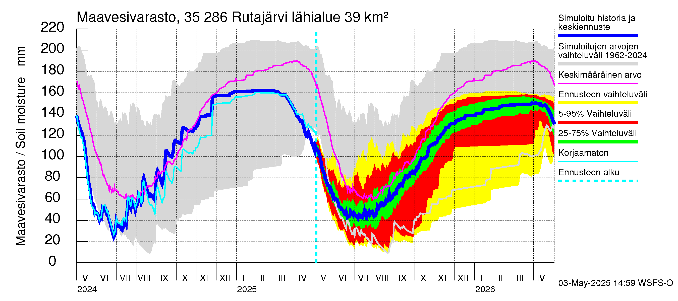 Kokemäenjoen vesistöalue - Rutajärvi: Maavesivarasto