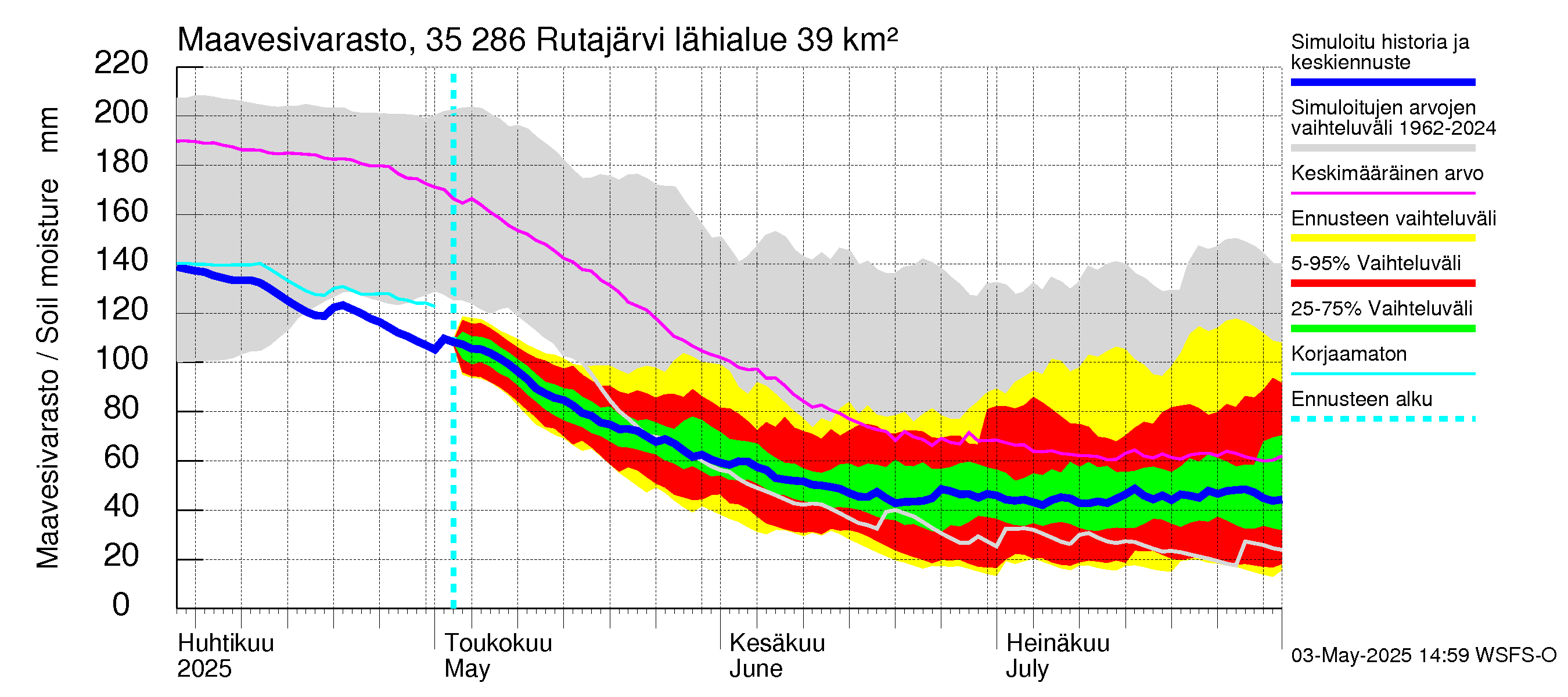 Kokemäenjoen vesistöalue - Rutajärvi: Maavesivarasto