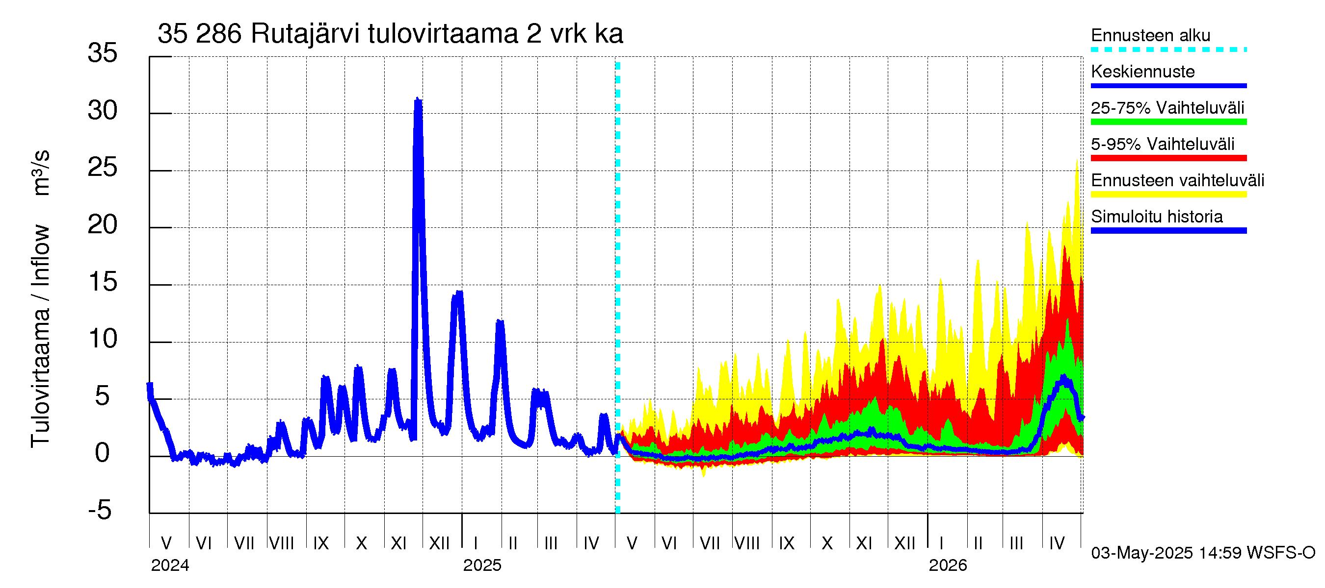 Kokemäenjoen vesistöalue - Rutajärvi: Tulovirtaama (usean vuorokauden liukuva keskiarvo) - jakaumaennuste