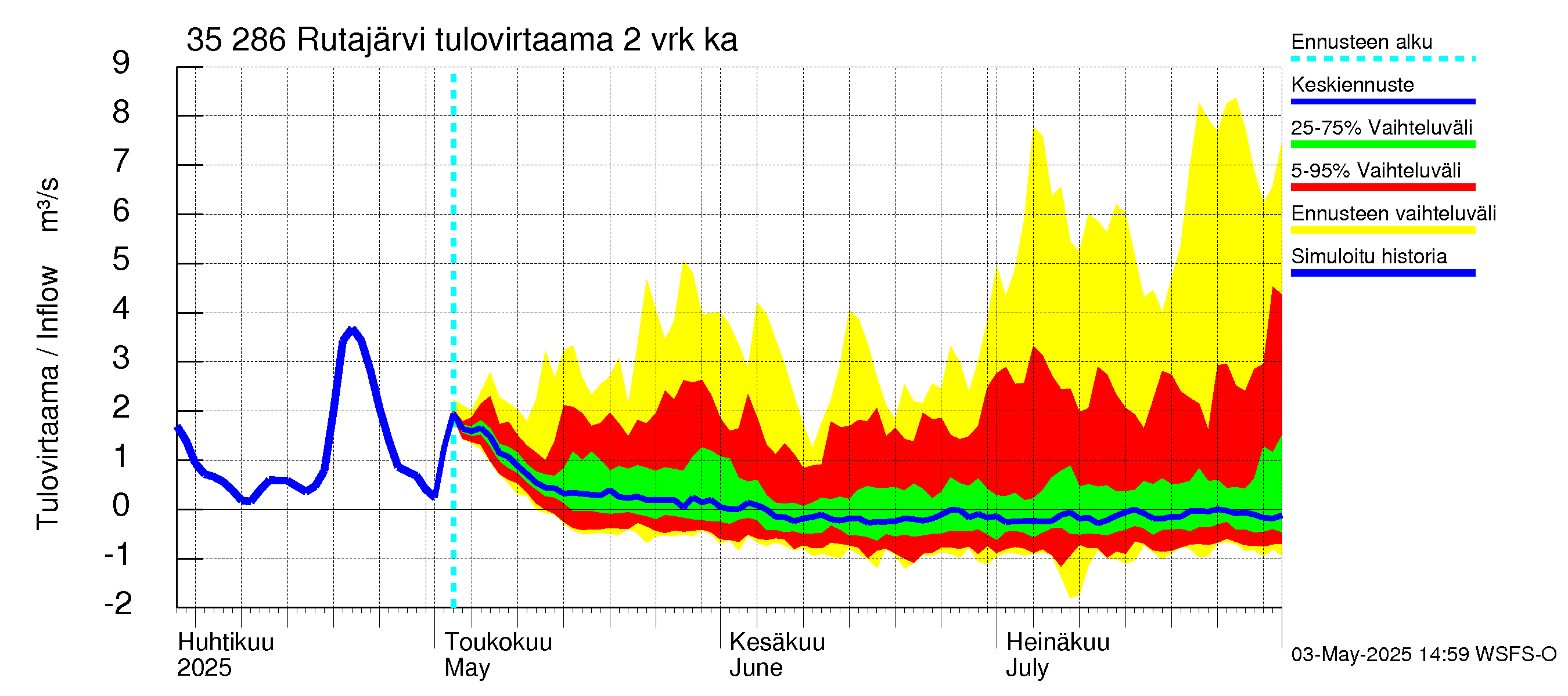 Kokemäenjoen vesistöalue - Rutajärvi: Tulovirtaama (usean vuorokauden liukuva keskiarvo) - jakaumaennuste