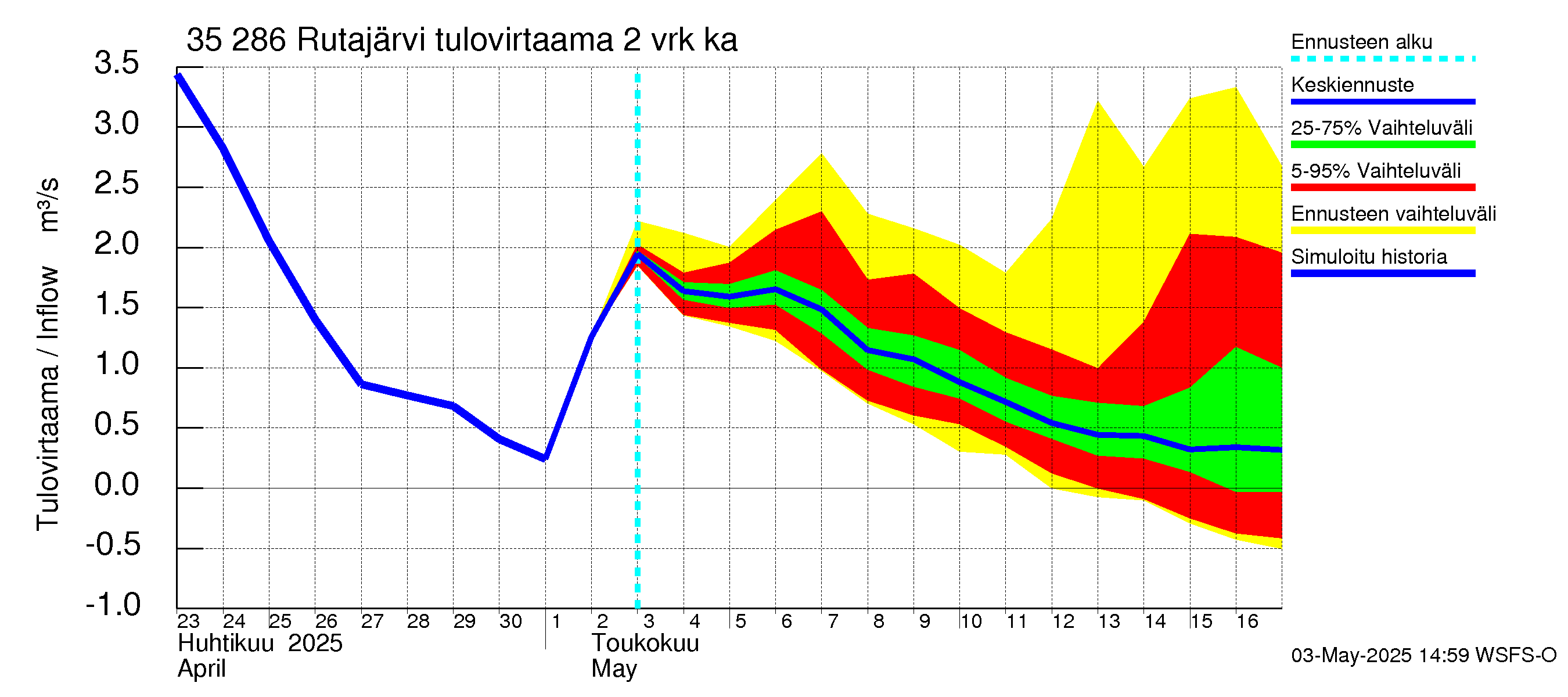 Kokemäenjoen vesistöalue - Rutajärvi: Tulovirtaama (usean vuorokauden liukuva keskiarvo) - jakaumaennuste