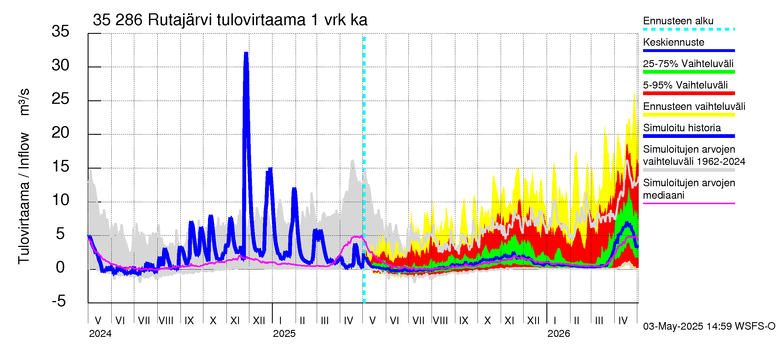 Kokemäenjoen vesistöalue - Rutajärvi: Tulovirtaama - jakaumaennuste