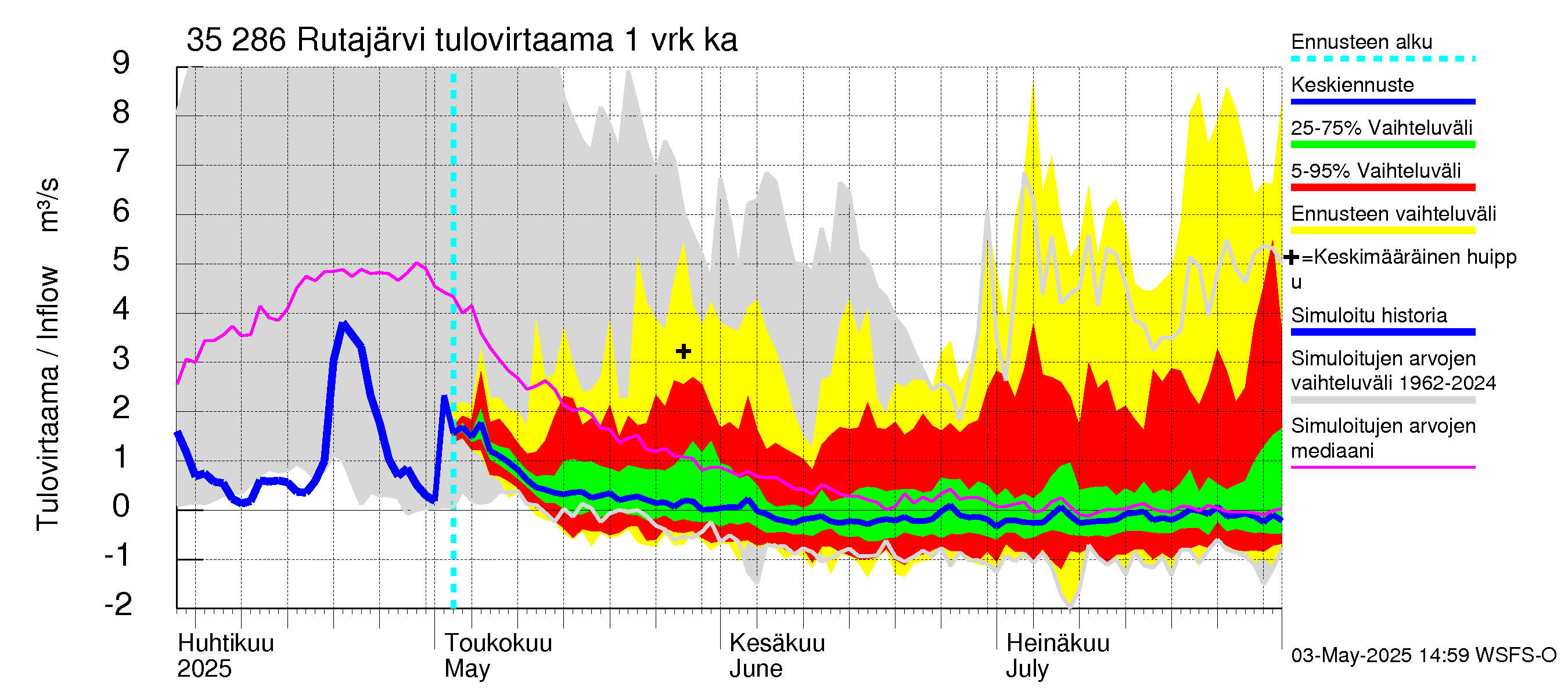 Kokemäenjoen vesistöalue - Rutajärvi: Tulovirtaama - jakaumaennuste