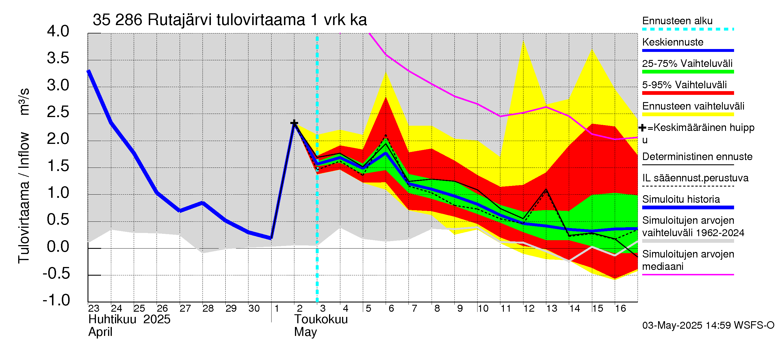 Kokemäenjoen vesistöalue - Rutajärvi: Tulovirtaama - jakaumaennuste