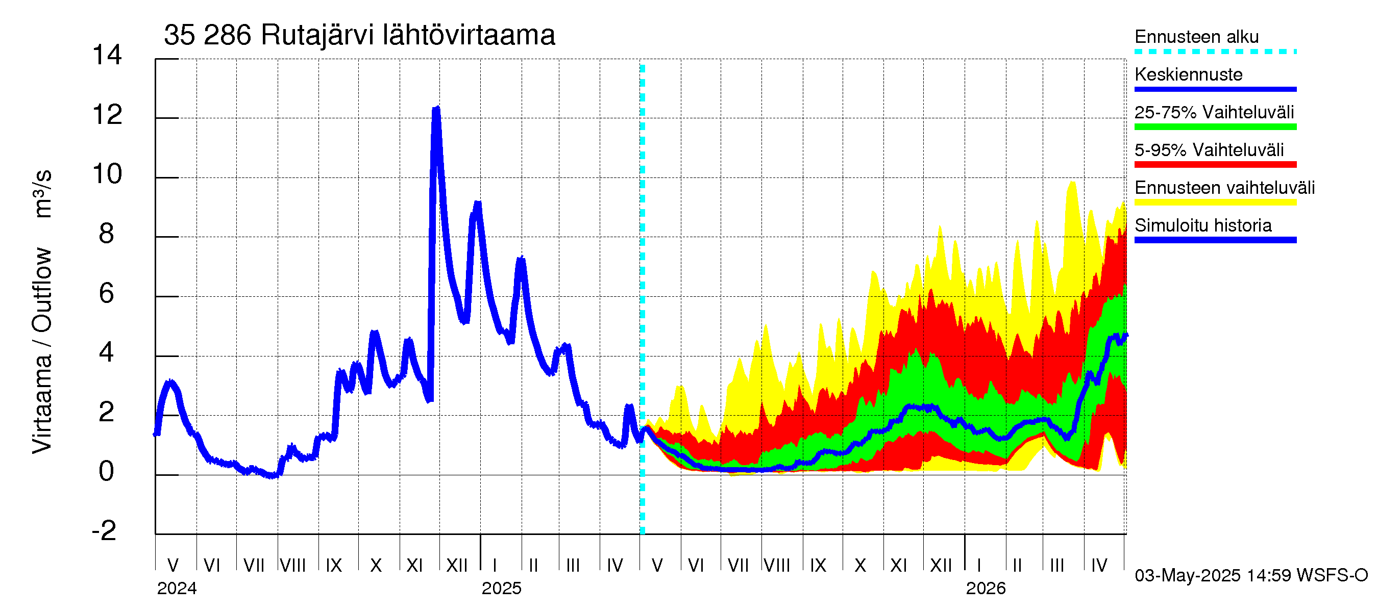 Kokemäenjoen vesistöalue - Rutajärvi: Lähtövirtaama / juoksutus - jakaumaennuste