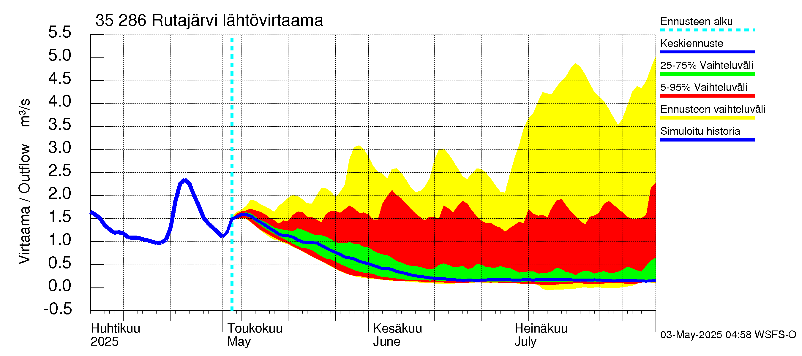 Kokemäenjoen vesistöalue - Rutajärvi: Lähtövirtaama / juoksutus - jakaumaennuste