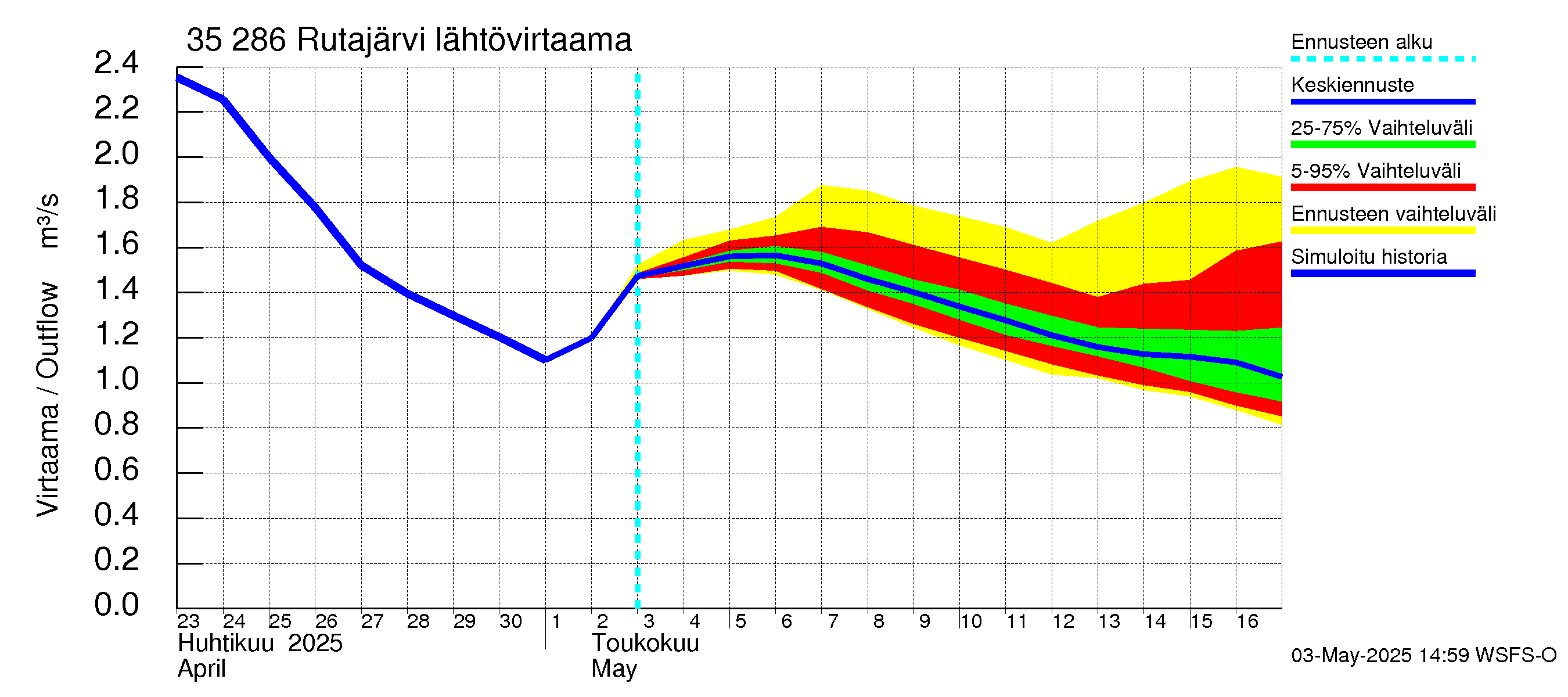 Kokemäenjoen vesistöalue - Rutajärvi: Lähtövirtaama / juoksutus - jakaumaennuste
