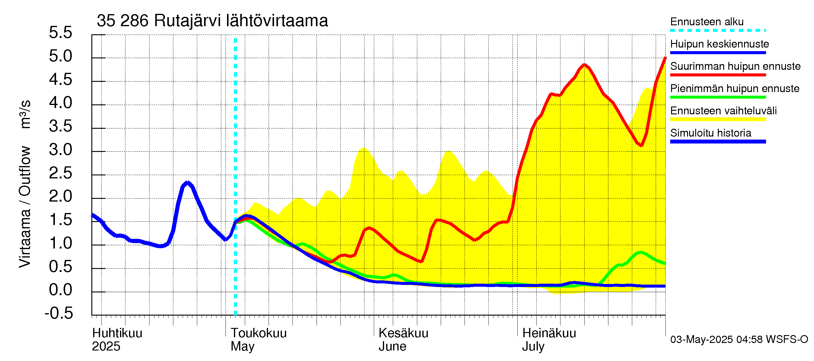 Kokemäenjoen vesistöalue - Rutajärvi: Lähtövirtaama / juoksutus - huippujen keski- ja ääriennusteet