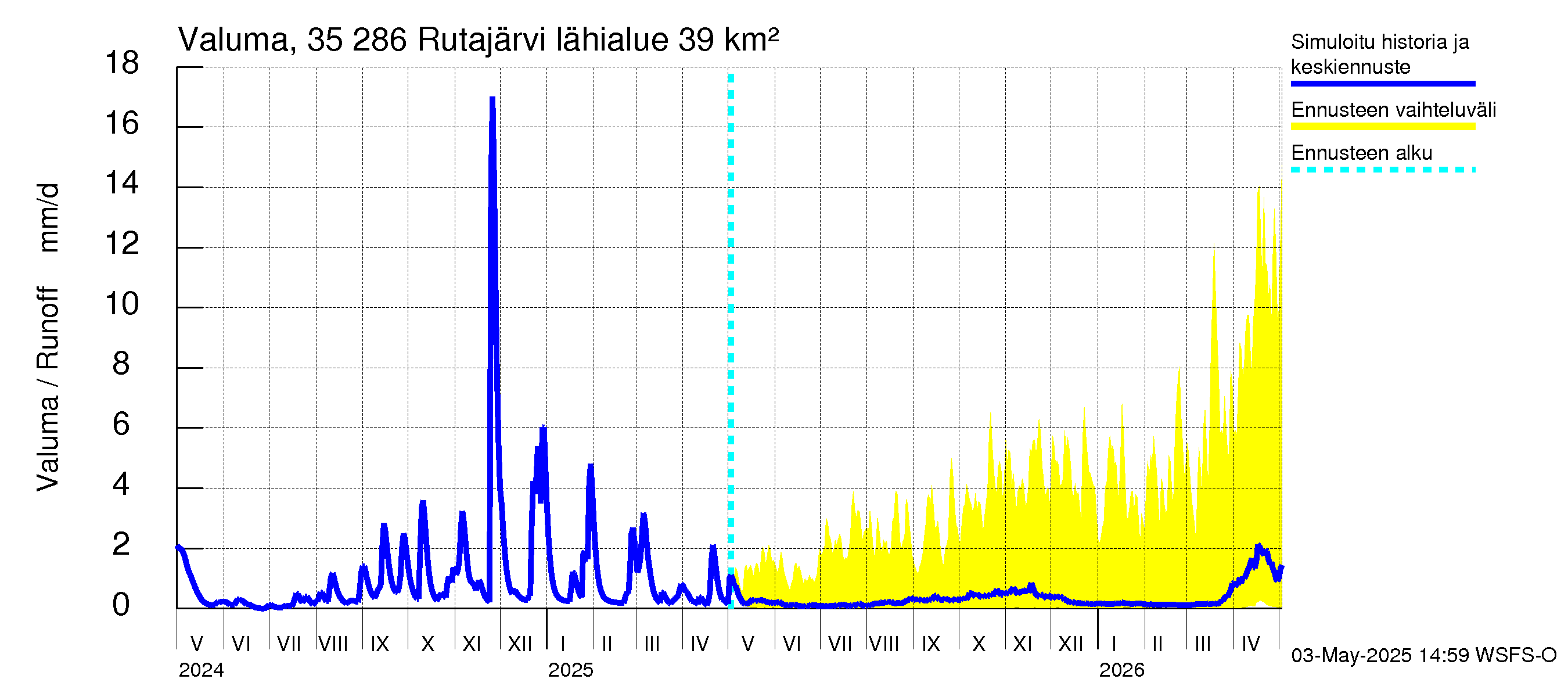 Kokemäenjoen vesistöalue - Rutajärvi: Valuma