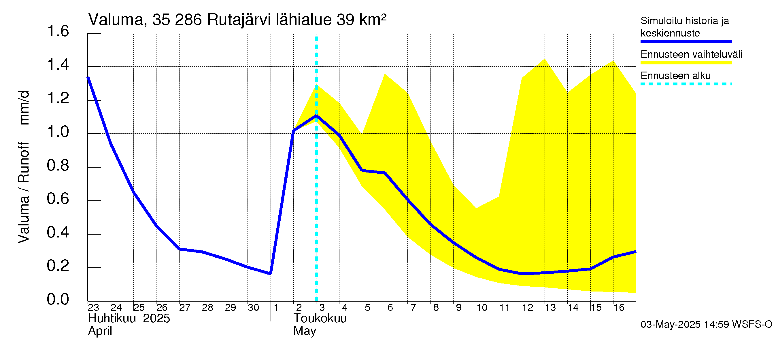 Kokemäenjoen vesistöalue - Rutajärvi: Valuma