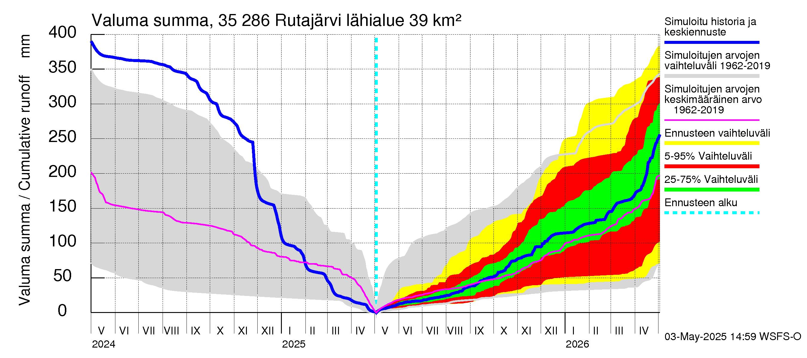 Kokemäenjoen vesistöalue - Rutajärvi: Valuma - summa