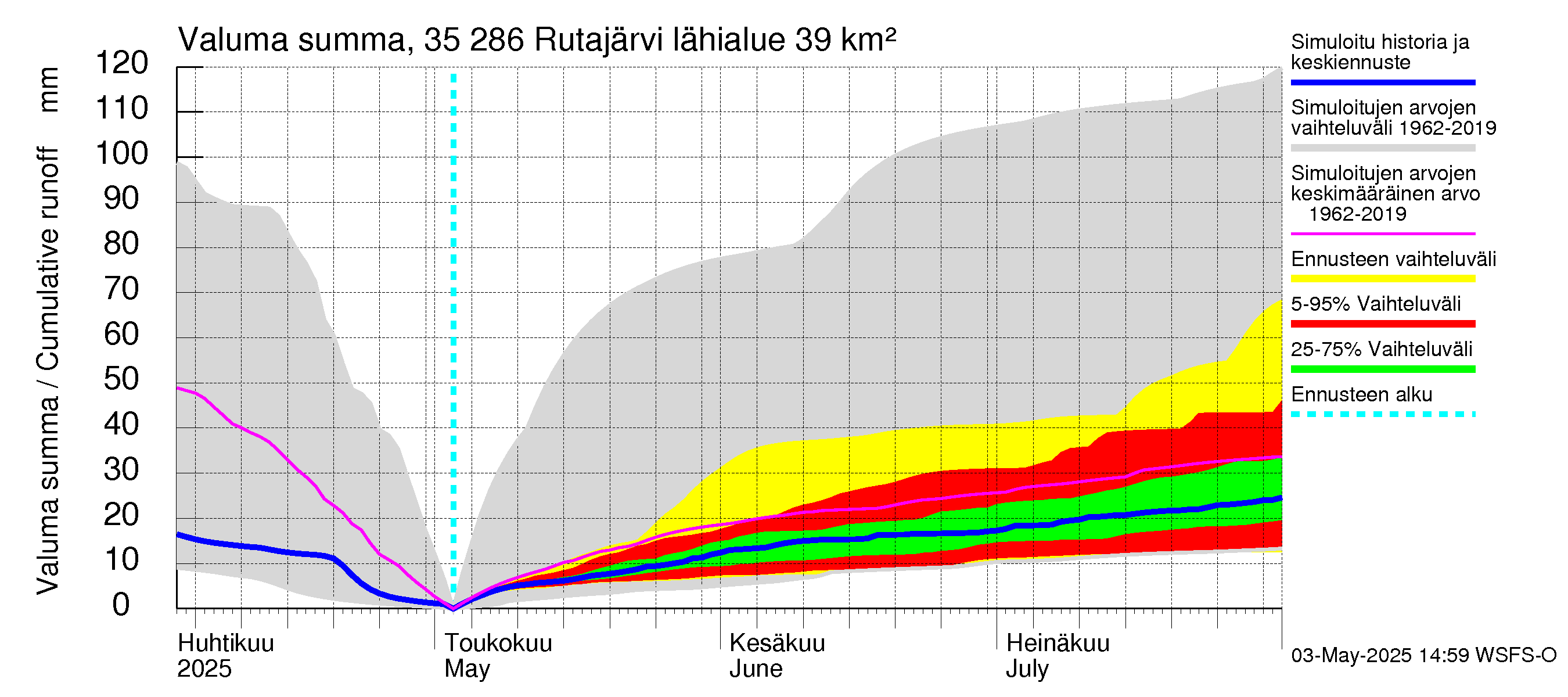 Kokemäenjoen vesistöalue - Rutajärvi: Valuma - summa