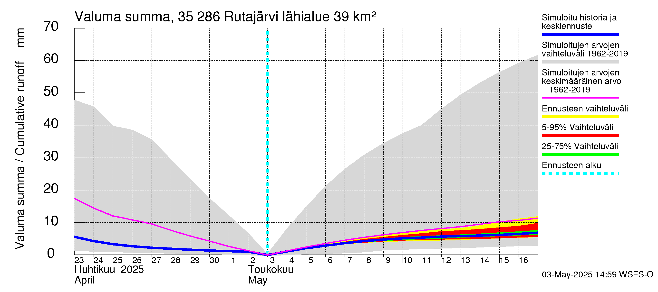 Kokemäenjoen vesistöalue - Rutajärvi: Valuma - summa
