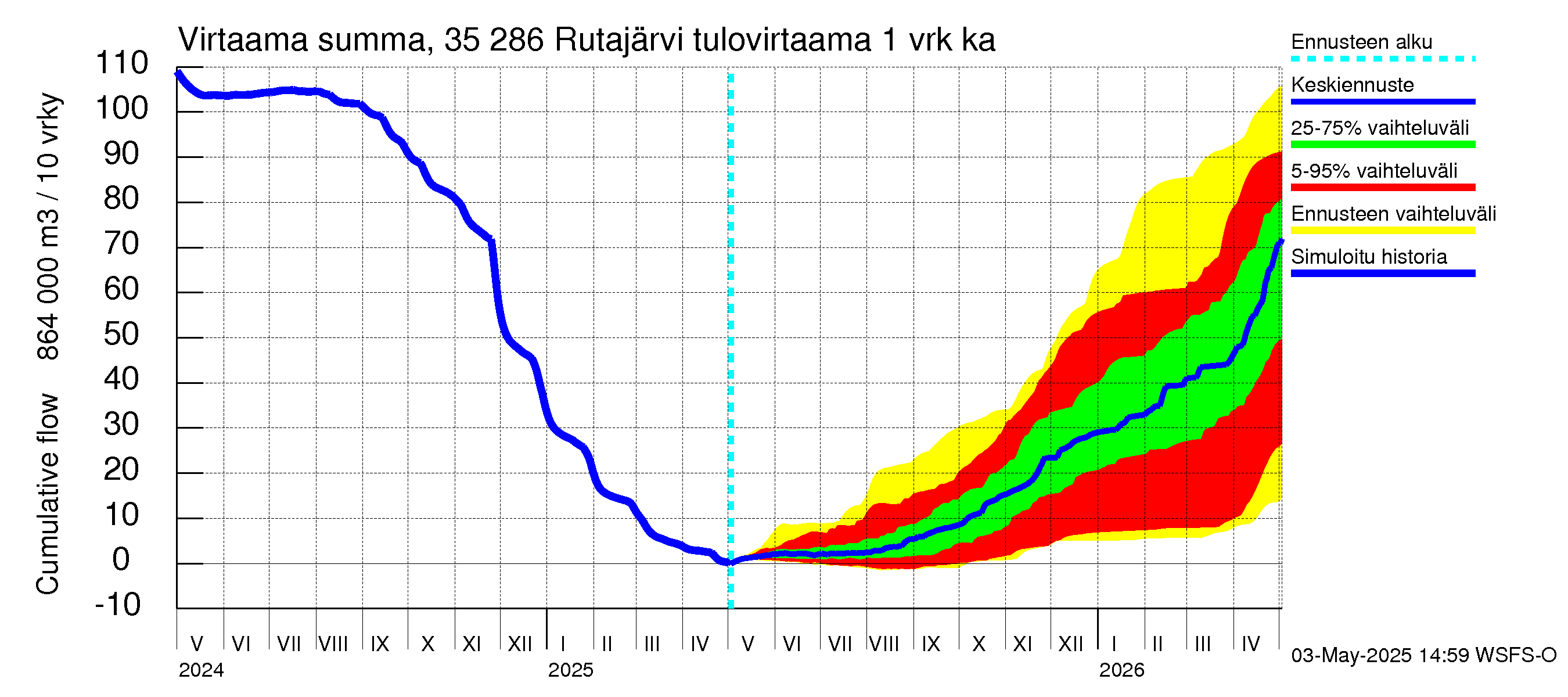 Kokemäenjoen vesistöalue - Rutajärvi: Tulovirtaama - summa