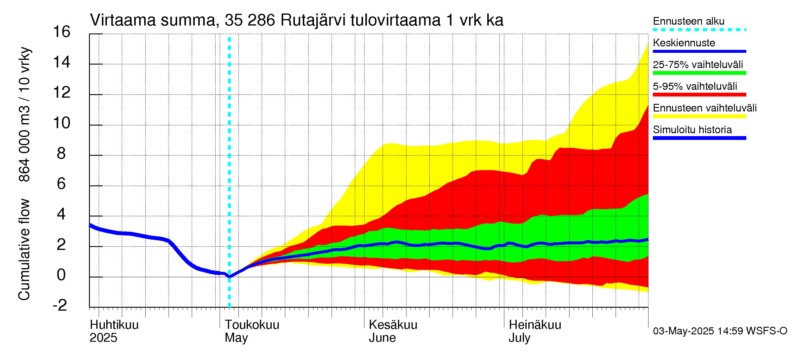 Kokemäenjoen vesistöalue - Rutajärvi: Tulovirtaama - summa